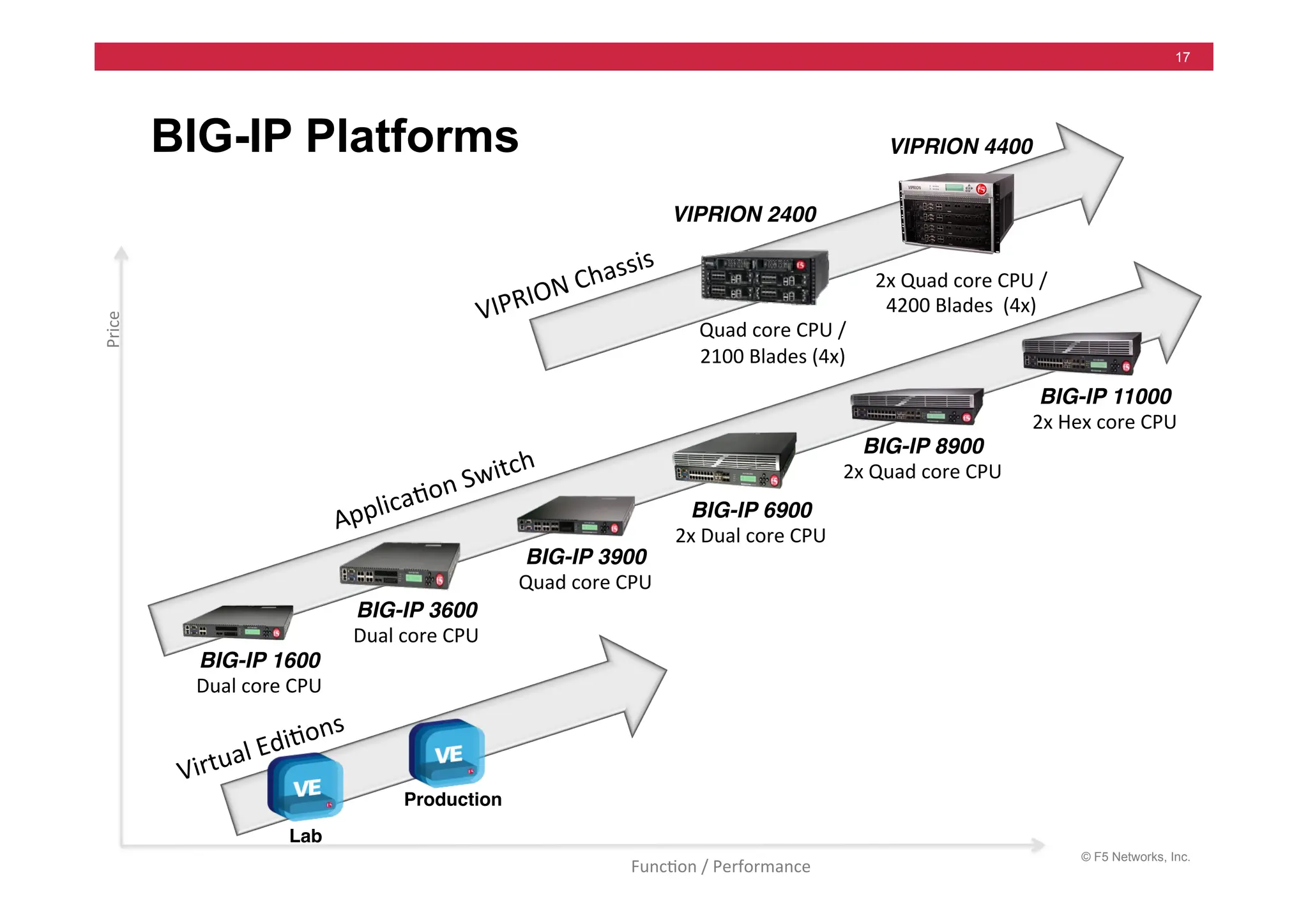 © F5 Networks, Inc.
17
BIG-IP Platforms
"
"
"
"
BIG-IP 3900
Quad	
  core	
  CPU	
  
"
"
" BIG-IP 6900
2x	
  Dual	
  core	
  CPU	
  
"
"
" BIG-IP 8900
2x	
  Quad	
  core	
  CPU
	
  
"
"
" BIG-IP 11000
2x	
  Hex	
  core	
  CPU
	
  
	
  
	
  
	
   BIG-IP 1600
Dual	
  core	
  CPU	
  
	
  
	
  
	
  
	
   BIG-IP 3600
Dual	
  core	
  CPU	
  
VIPRION 2400
"
	
  
	
  
	
  
	
  
	
  	
  	
  	
  	
  	
  	
  	
  	
  	
  	
  	
  Quad	
  core	
  CPU	
  /
	
  
	
  	
  	
  	
  	
  	
  	
  	
  	
  	
  	
  	
  2100	
  Blades	
  (4x)	
  
Applica=on	
  Switch	
  
"
"
"
VIPRION 4400"
2x	
  Quad	
  core	
  CPU	
  /
	
  
4200	
  Blades	
  	
  (4x)	
  
VIPRION	
  Chassis	
  
Production
!
Lab
!
Virtual	
  Edi=ons	
  
Price	
  
Func=on	
  /	
  Performance	
  
 