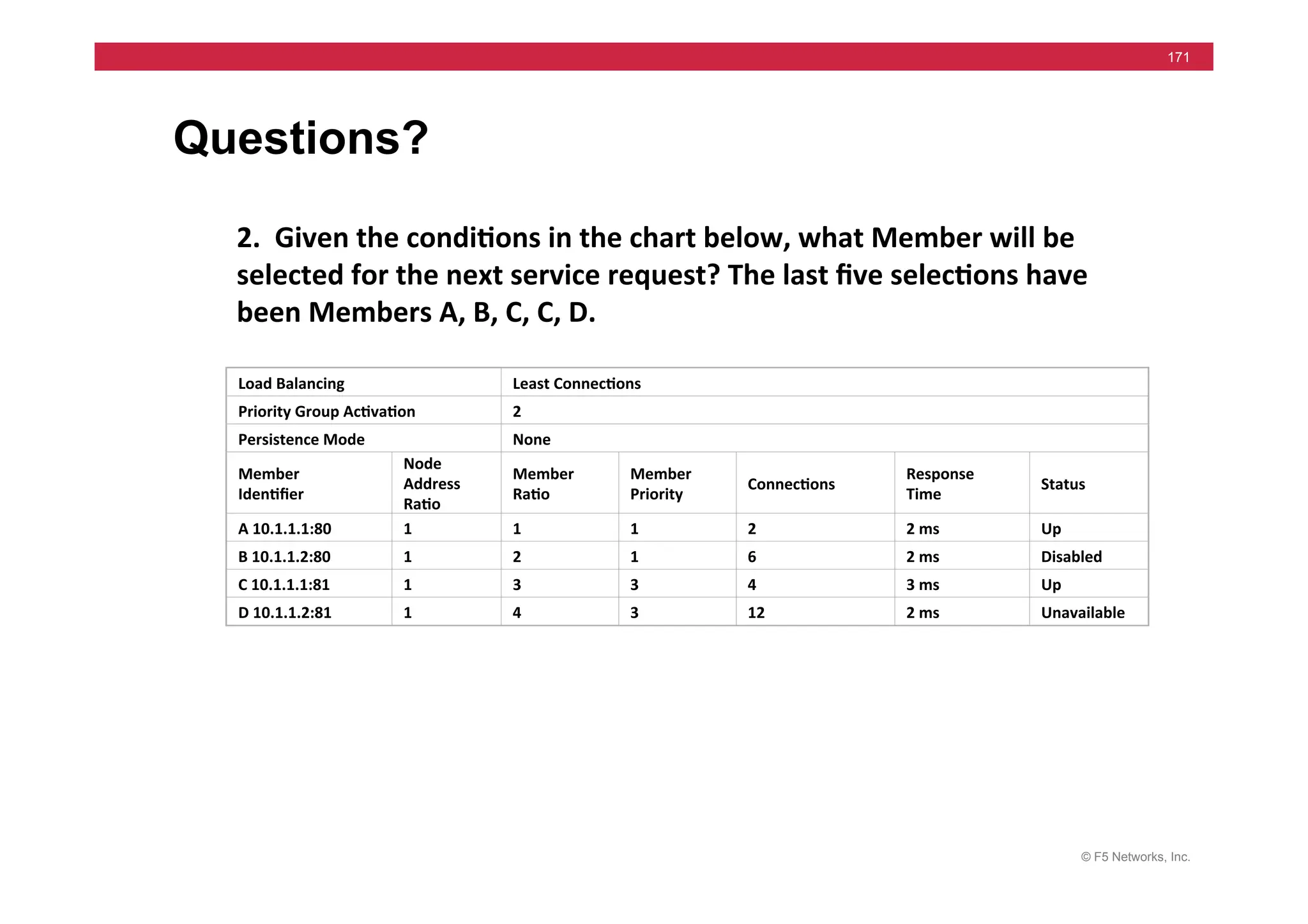 © F5 Networks, Inc.
171
Questions?
2.	
  	
  Given	
  the	
  condi5ons	
  in	
  the	
  chart	
  below,	
  what	
  Member	
  will	
  be	
  
selected	
  for	
  the	
  next	
  service	
  request?	
  The	
  last	
  ﬁve	
  selec5ons	
  have	
  
been	
  Members	
  A,	
  B,	
  C,	
  C,	
  D.	
  
Load	
  Balancing	
   Least	
  Connec5ons	
  
Priority	
  Group	
  Ac5va5on	
   2	
  
Persistence	
  Mode	
   None	
  
Member	
  
Iden5ﬁer	
  
Node	
  
Address	
  
Ra5o	
  
Member	
  
Ra5o	
  
Member	
  
Priority	
  
Connec5ons	
  
Response	
  
Time	
  
Status	
  
A	
  10.1.1.1:80	
   1	
   1	
   1	
   2	
   2	
  ms	
   Up	
  
B	
  10.1.1.2:80	
   1	
   2	
   1	
   6	
   2	
  ms	
   Disabled	
  
C	
  10.1.1.1:81	
   1	
   3	
   3	
   4	
   3	
  ms	
   Up	
  
D	
  10.1.1.2:81	
   1	
   4	
   3	
   12	
   2	
  ms	
   Unavailable	
  
Answer:	
  	
  	
  A	
  
 