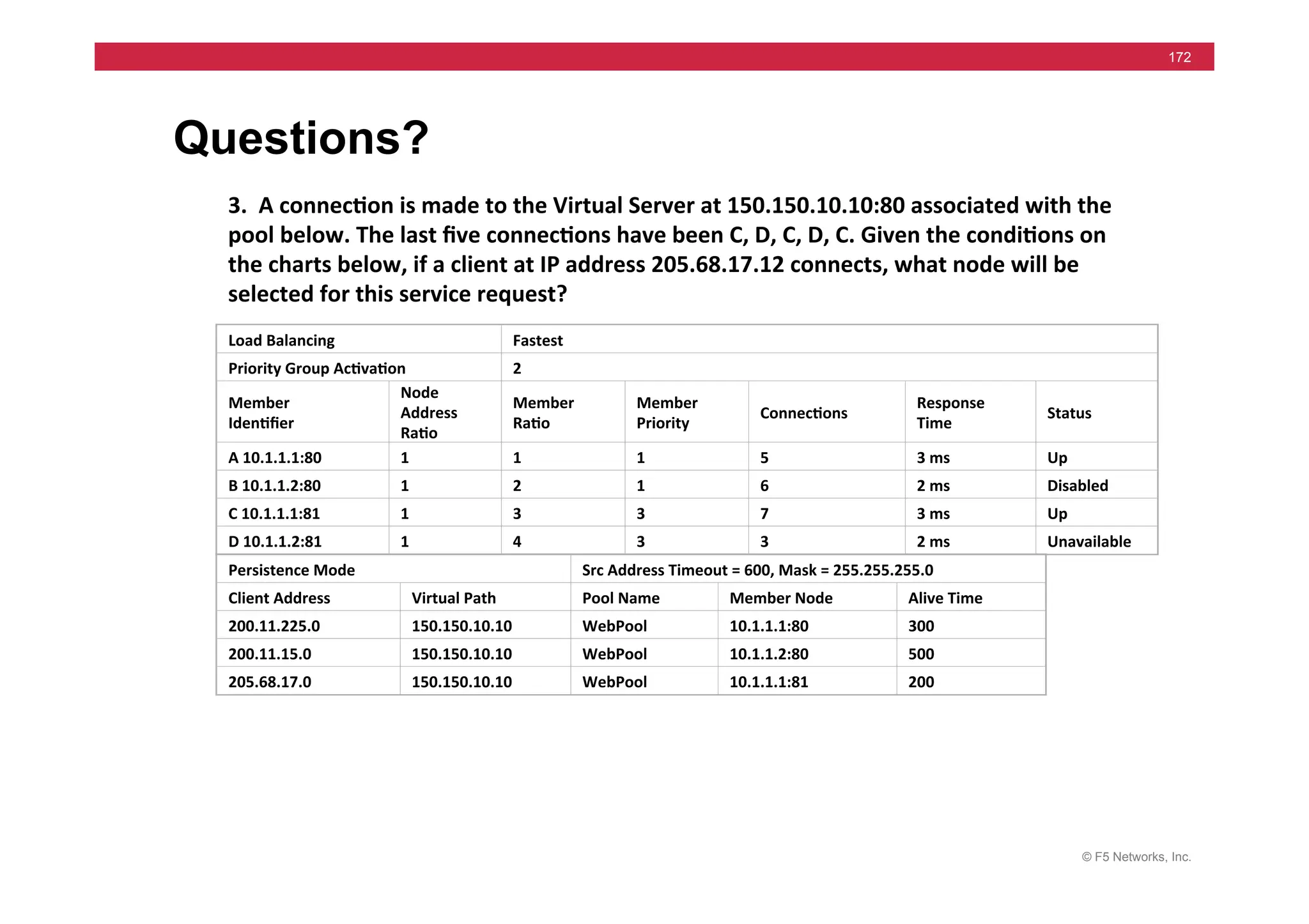 © F5 Networks, Inc.
172
Questions?
3.	
  	
  A	
  connec5on	
  is	
  made	
  to	
  the	
  Virtual	
  Server	
  at	
  150.150.10.10:80	
  associated	
  with	
  the	
  
pool	
  below.	
  The	
  last	
  ﬁve	
  connec5ons	
  have	
  been	
  C,	
  D,	
  C,	
  D,	
  C.	
  Given	
  the	
  condi5ons	
  on	
  
the	
  charts	
  below,	
  if	
  a	
  client	
  at	
  IP	
  address	
  205.68.17.12	
  connects,	
  what	
  node	
  will	
  be	
  
selected	
  for	
  this	
  service	
  request?	
  	
  
Load	
  Balancing	
   Fastest	
  
Priority	
  Group	
  Ac5va5on	
   2	
  
Member	
  
Iden5ﬁer	
  
Node	
  
Address	
  
Ra5o	
  
Member	
  
Ra5o	
  
Member	
  
Priority	
  
Connec5ons	
  
Response	
  
Time	
  
Status	
  
A	
  10.1.1.1:80	
   1	
   1	
   1	
   5	
   3	
  ms	
   Up	
  
B	
  10.1.1.2:80	
   1	
   2	
   1	
   6	
   2	
  ms	
   Disabled	
  
C	
  10.1.1.1:81	
   1	
   3	
   3	
   7	
   3	
  ms	
   Up	
  
D	
  10.1.1.2:81	
   1	
   4	
   3	
   3	
   2	
  ms	
   Unavailable	
  
Persistence	
  Mode	
   Src	
  Address	
  Timeout	
  =	
  600,	
  Mask	
  =	
  255.255.255.0	
  
Client	
  Address	
   Virtual	
  Path	
   Pool	
  Name	
   Member	
  Node	
   Alive	
  Time	
  
200.11.225.0	
   150.150.10.10	
   WebPool	
   10.1.1.1:80	
   300	
  
200.11.15.0	
   150.150.10.10	
   WebPool	
   10.1.1.2:80	
   500	
  
205.68.17.0	
   150.150.10.10	
   WebPool	
   10.1.1.1:81	
   200	
  
Answer:	
  	
  	
  C	
  
 