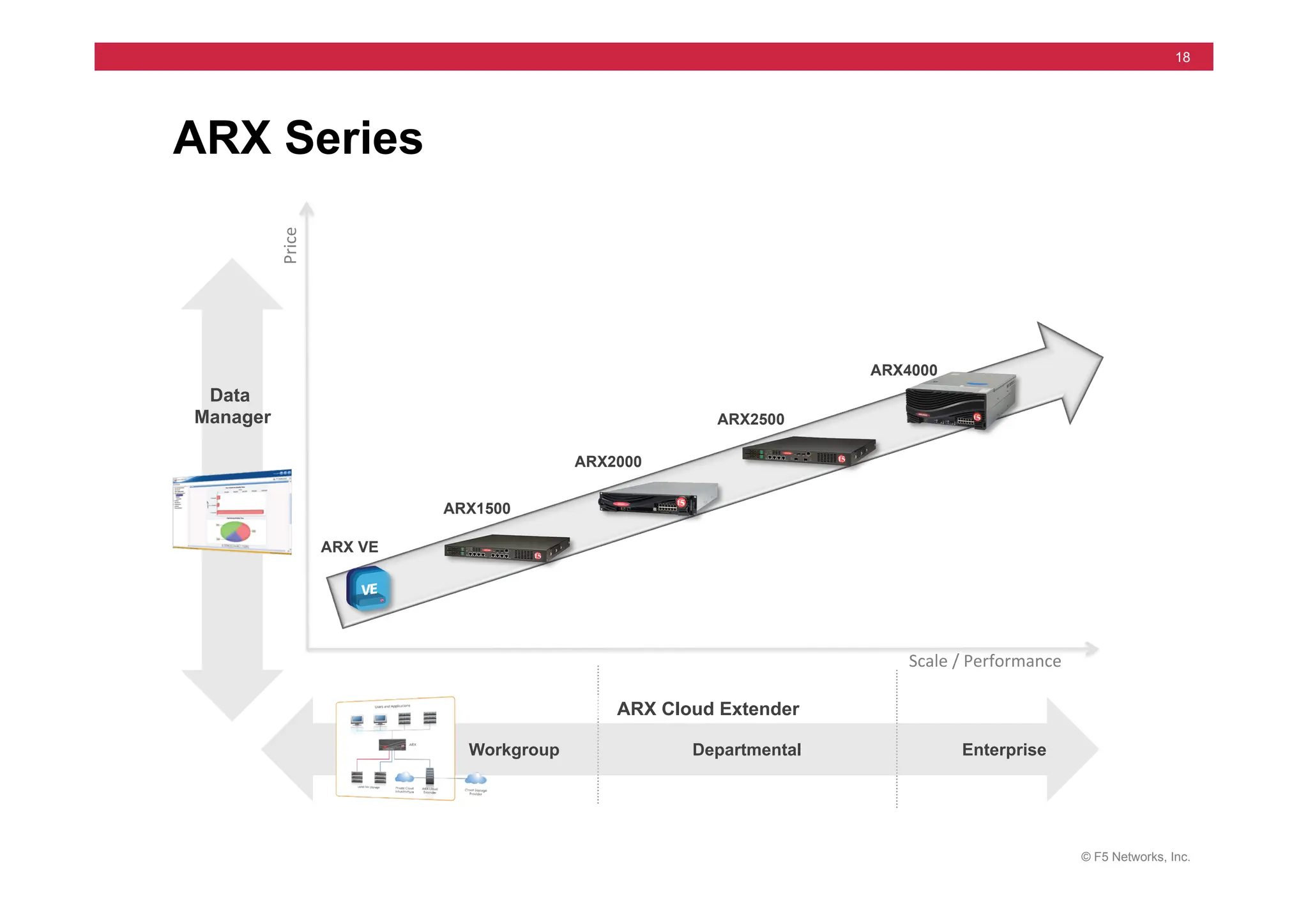 © F5 Networks, Inc.
18
ARX Series
Data
Manager
Workgroup Departmental Enterprise
ARX4000
ARX VE
ARX2000
ARX2500
ARX1500
ARX Cloud Extender
Price	
  
Scale	
  /	
  Performance	
  
 