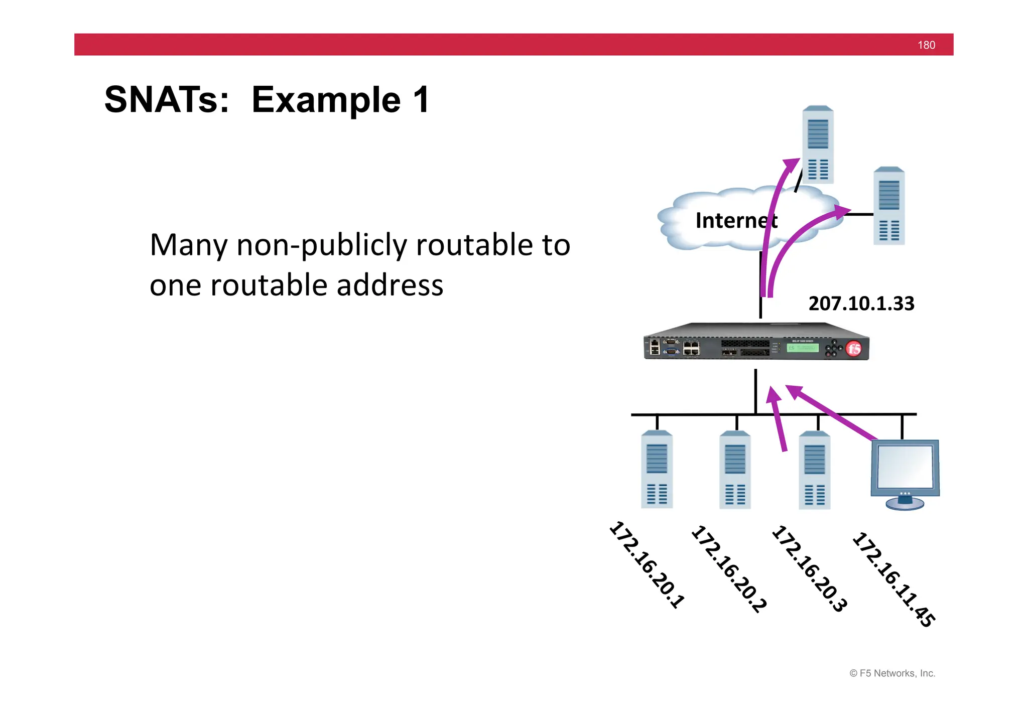 © F5 Networks, Inc.
180
SNATs: Example 1
	
  	
  Internet	
  
207.10.1.33	
  
Many	
  non-­‐publicly	
  routable	
  to	
  
one	
  routable	
  address	
  
 