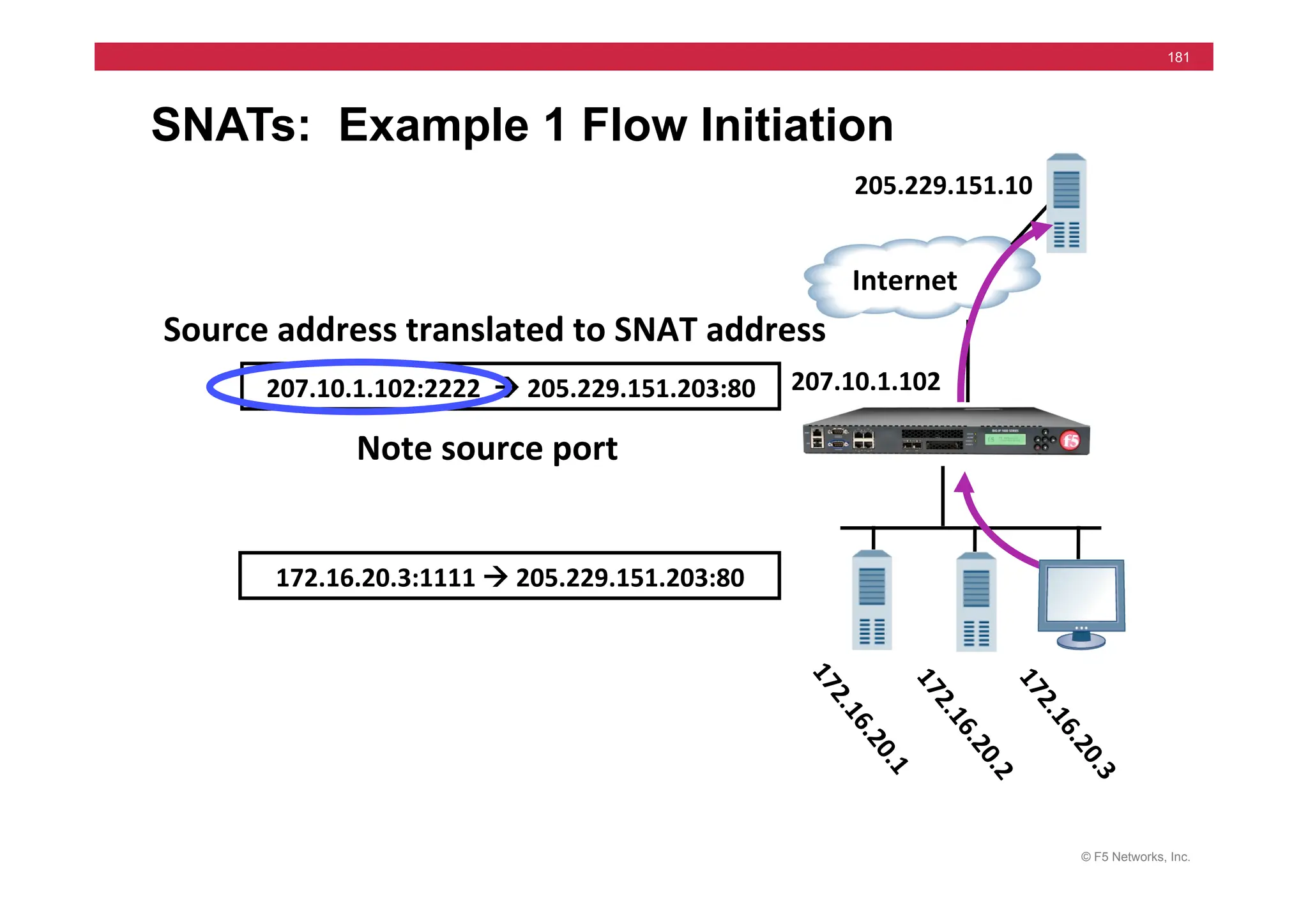 © F5 Networks, Inc.
181
SNATs: Example 1 Flow Initiation
172.16.20.3:1111	
  !	
  205.229.151.203:80	
  
207.10.1.102:2222	
  	
  !	
  205.229.151.203:80	
  
Source	
  address	
  translated	
  to	
  SNAT	
  address	
  	
  
Note	
  source	
  port	
  
	
  	
  Internet	
  
207.10.1.102	
  
205.229.151.10	
  
 