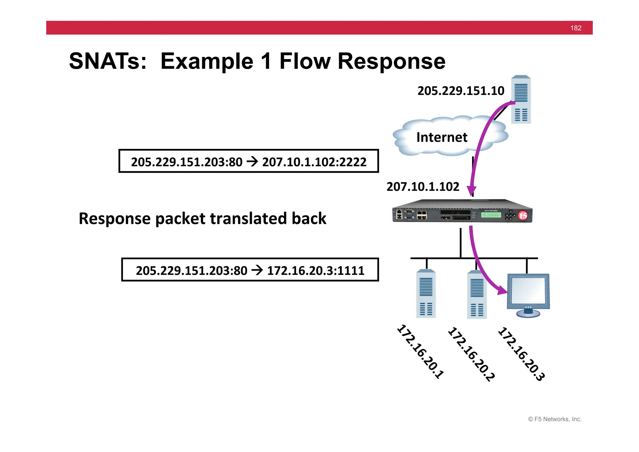 © F5 Networks, Inc.
182
SNATs: Example 1 Flow Response
205.229.151.203:80	
  !	
  172.16.20.3:1111	
  
205.229.151.203:80	
  !	
  207.10.1.102:2222	
  
Response	
  packet	
  translated	
  back	
  
	
  	
  Internet	
  
207.10.1.102	
  
205.229.151.10	
  
 