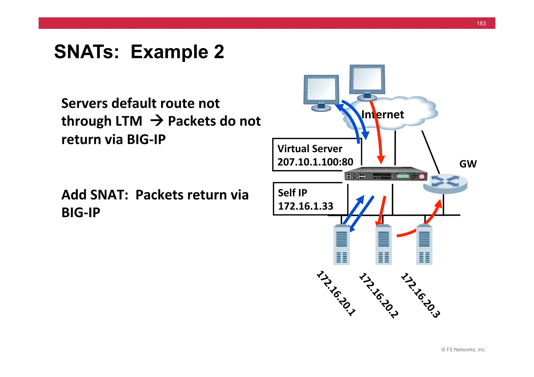 © F5 Networks, Inc.
183
SNATs: Example 2
	
  	
  Internet	
  
Self	
  IP	
  
172.16.1.33	
  
Virtual	
  Server	
  
207.10.1.100:80	
   GW	
  
Servers	
  default	
  route	
  not	
  
through	
  LTM	
  	
  !	
  Packets	
  do	
  not	
  
return	
  via	
  BIG-­‐IP	
  
Add	
  SNAT:	
  	
  Packets	
  return	
  via	
  
BIG-­‐IP	
  
 