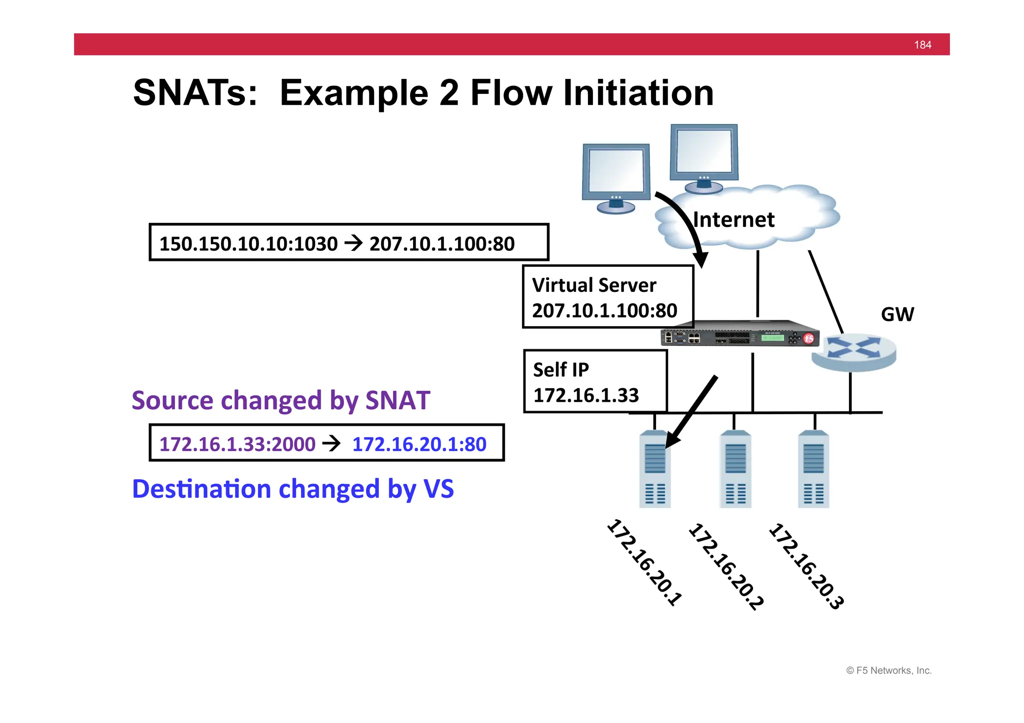 © F5 Networks, Inc.
184
SNATs: Example 2 Flow Initiation
172.16.1.33:2000	
  !	
  	
  172.16.20.1:80	
  
150.150.10.10:1030	
  !	
  207.10.1.100:80	
  
Des5na5on	
  changed	
  by	
  VS	
  
Source	
  changed	
  by	
  SNAT	
  
	
  	
  Internet	
  
GW	
  
Self	
  IP	
  
172.16.1.33	
  
Virtual	
  Server	
  
207.10.1.100:80	
  
 