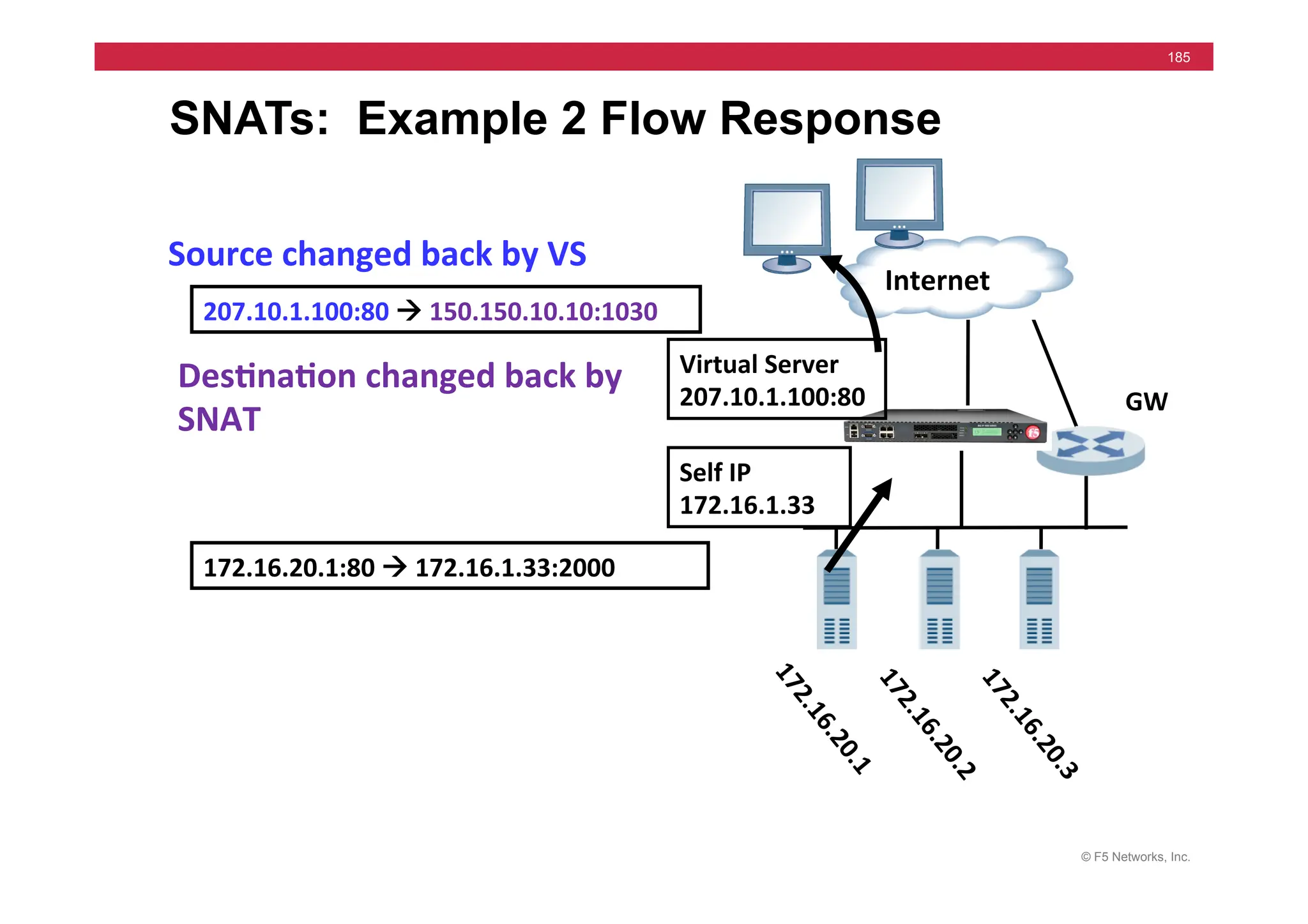 © F5 Networks, Inc.
185
SNATs: Example 2 Flow Response
172.16.20.1:80	
  !	
  172.16.1.33:2000	
  	
  
207.10.1.100:80	
  !	
  150.150.10.10:1030	
  	
  
Source	
  changed	
  back	
  by	
  VS	
  
Des5na5on	
  changed	
  back	
  by	
  
SNAT	
  
	
  	
  Internet	
  
GW	
  
Self	
  IP	
  
172.16.1.33	
  
Virtual	
  Server	
  
207.10.1.100:80	
  
 