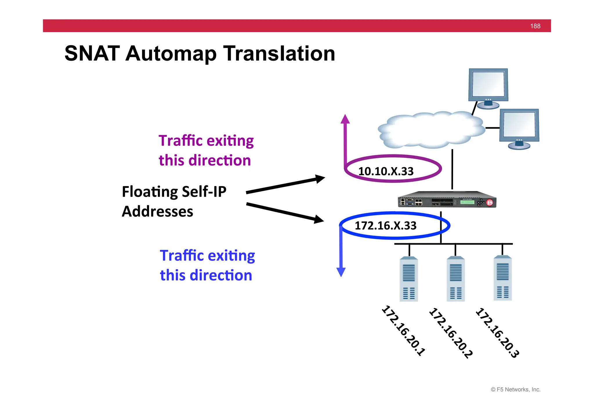 © F5 Networks, Inc.
188
SNAT Automap Translation
	
  	
  	
  
172.16.X.33	
  
10.10.X.33	
  
Traﬃc	
  exi5ng	
  
this	
  direc5on	
  
Traﬃc	
  exi5ng	
  
this	
  direc5on	
  
Floa5ng	
  Self-­‐IP	
  
Addresses	
  
 