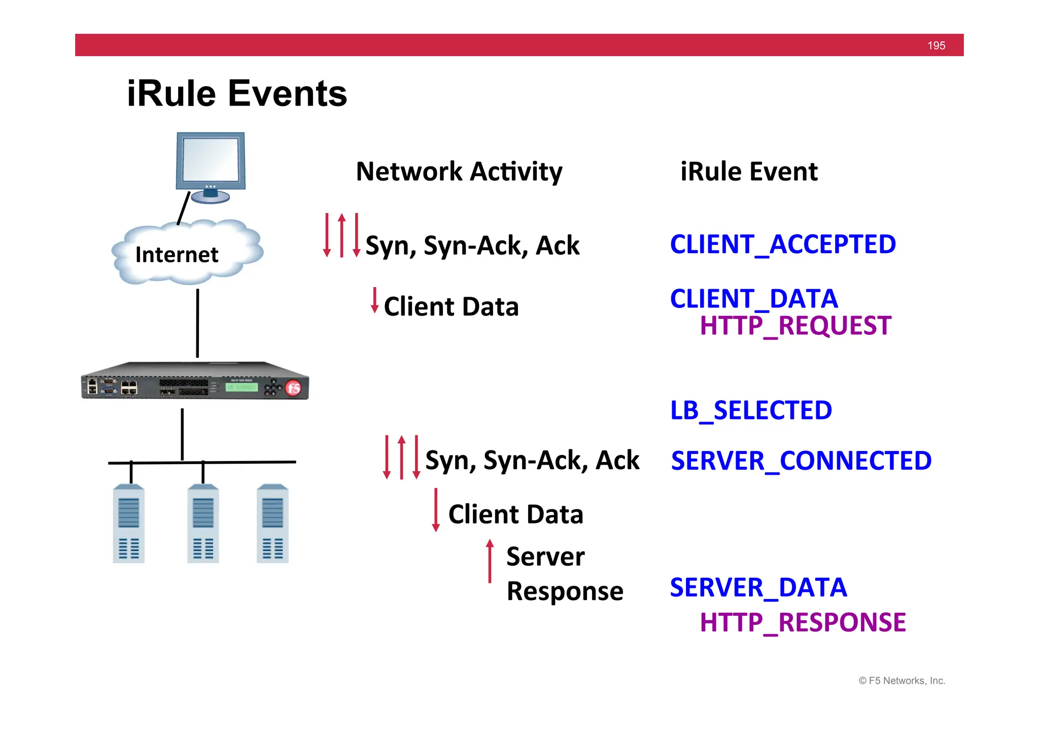 © F5 Networks, Inc.
195
iRule Events
CLIENT_ACCEPTED	
  
Internet	
  
CLIENT_DATA	
  
HTTP_REQUEST	
  
SERVER_CONNECTED	
  
SERVER_DATA	
  
HTTP_RESPONSE	
  
LB_SELECTED	
  
Syn,	
  Syn-­‐Ack,	
  Ack	
  
Client	
  Data	
  
Syn,	
  Syn-­‐Ack,	
  Ack	
  
Server	
  
Response	
  
	
  	
  	
  Client	
  Data	
  
iRule	
  Event	
  
Network	
  Ac5vity	
  
 