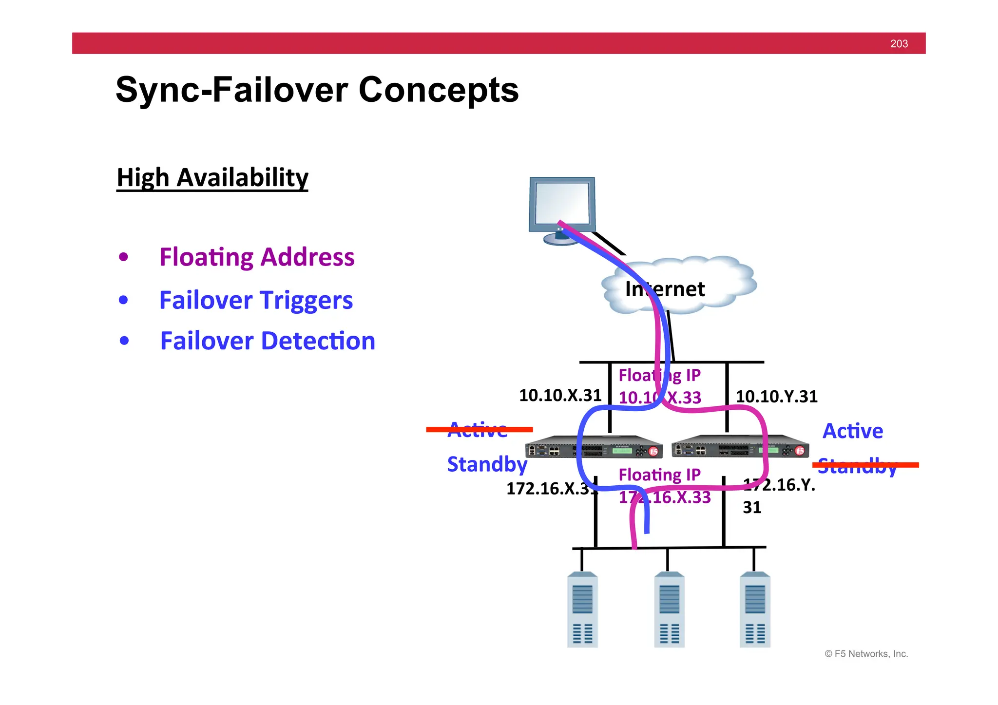 © F5 Networks, Inc.
203
Sync-Failover Concepts
High	
  Availability	
  
10.10.Y.31	
  
Internet	
  
10.10.X.31	
  
Floa5ng	
  IP	
  
10.10.X.33	
  
Floa5ng	
  IP	
  
172.16.X.33	
  
• Floa5ng	
  Address	
  
172.16.Y.
31	
  
172.16.X.31	
  
• Failover	
  Triggers	
  
• Failover	
  Detec5on	
  
Ac5ve	
  
Standby	
  
Ac5ve	
  
Standby	
  
 
