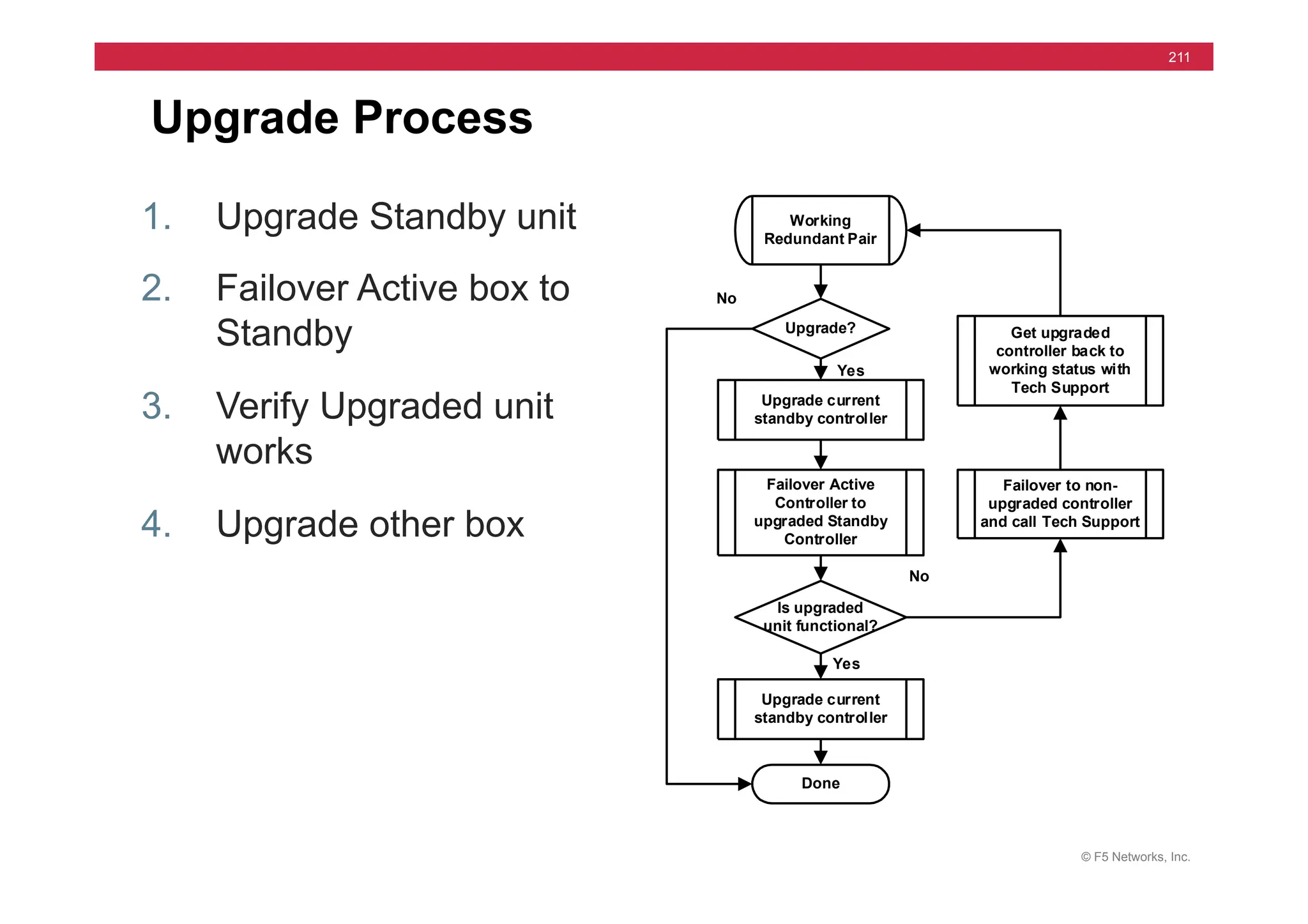© F5 Networks, Inc.
211
Upgrade Process
1. Upgrade Standby unit
2. Failover Active box to
Standby
3. Verify Upgraded unit
works
4. Upgrade other box
Working
Redundant Pair
Upgrade?
Done
Is upgraded
unit functional?
Upgrade current
standby controller
Failover Active
Controller to
upgraded Standby
Controller
No
Upgrade current
standby controller
Yes
Yes
No
Failover to non-
upgraded controller
and call Tech Support
Get upgraded
controller back to
working status with
Tech Support
 
