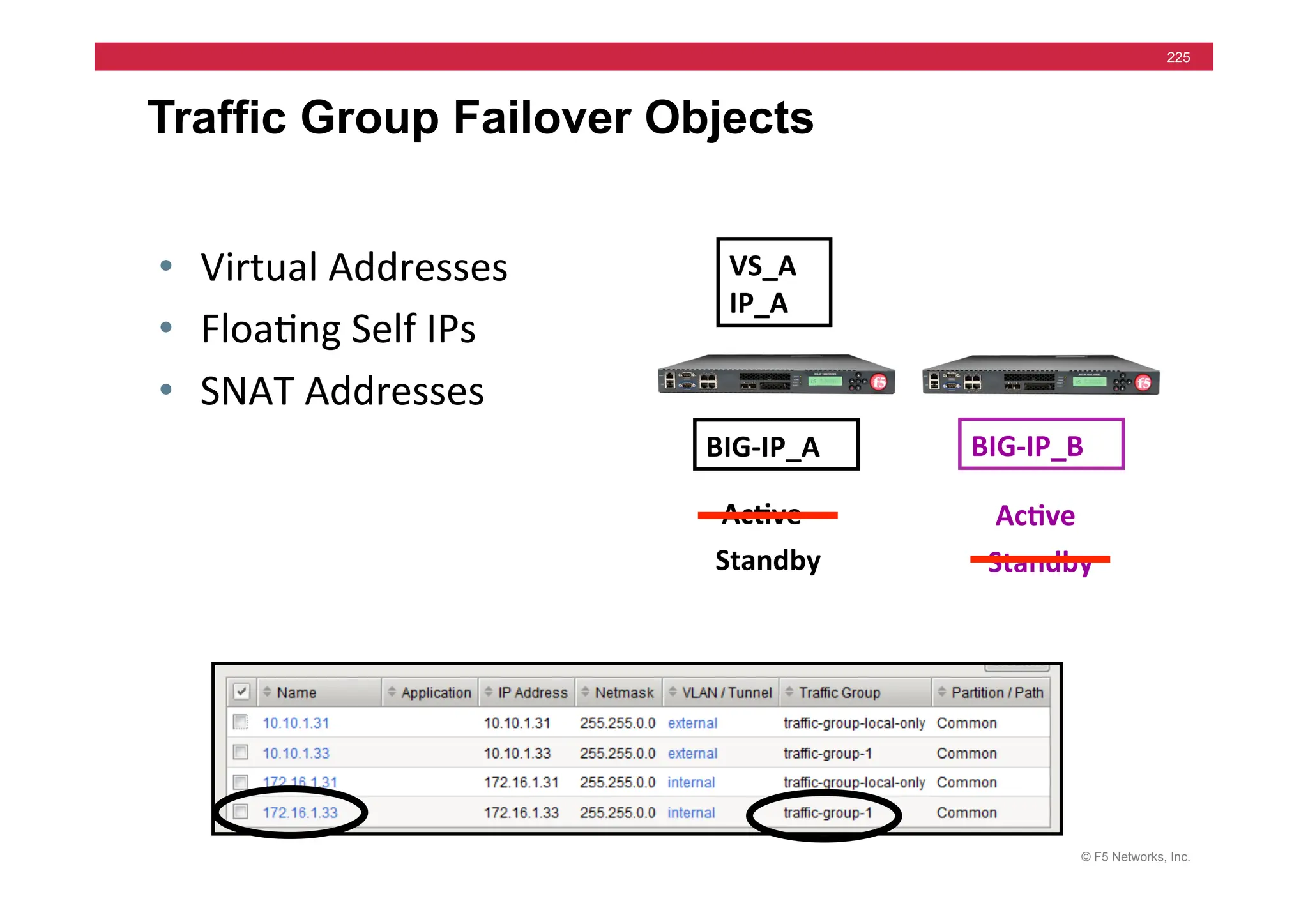 © F5 Networks, Inc.
225
Traffic Group Failover Objects
VS_A	
  
IP_A	
  
BIG-­‐IP_A	
   BIG-­‐IP_B	
  
Standby	
  
Ac5ve	
   Ac5ve	
  
Standby	
  
• Virtual	
  Addresses	
  
• Floa=ng	
  Self	
  IPs	
  
• SNAT	
  Addresses	
  
 