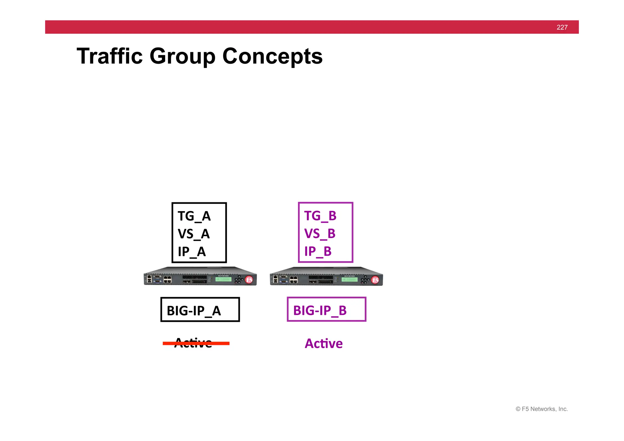 © F5 Networks, Inc.
227
Traffic Group Concepts
TG_A	
  
VS_A	
  
IP_A	
  
TG_B	
  
VS_B	
  
IP_B	
  
BIG-­‐IP_A	
   BIG-­‐IP_B	
  
Ac5ve	
   Ac5ve	
  
 