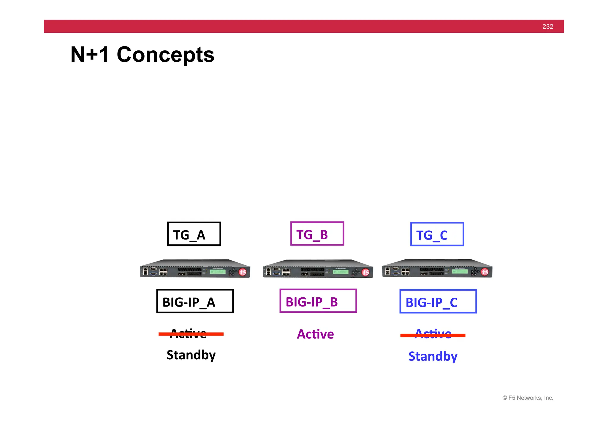 © F5 Networks, Inc.
232
N+1 Concepts
TG_A	
   TG_B	
   TG_C	
  
BIG-­‐IP_A	
   BIG-­‐IP_B	
   BIG-­‐IP_C	
  
Standby	
  
Ac5ve	
   Ac5ve	
   Ac5ve	
  
Standby	
  
 