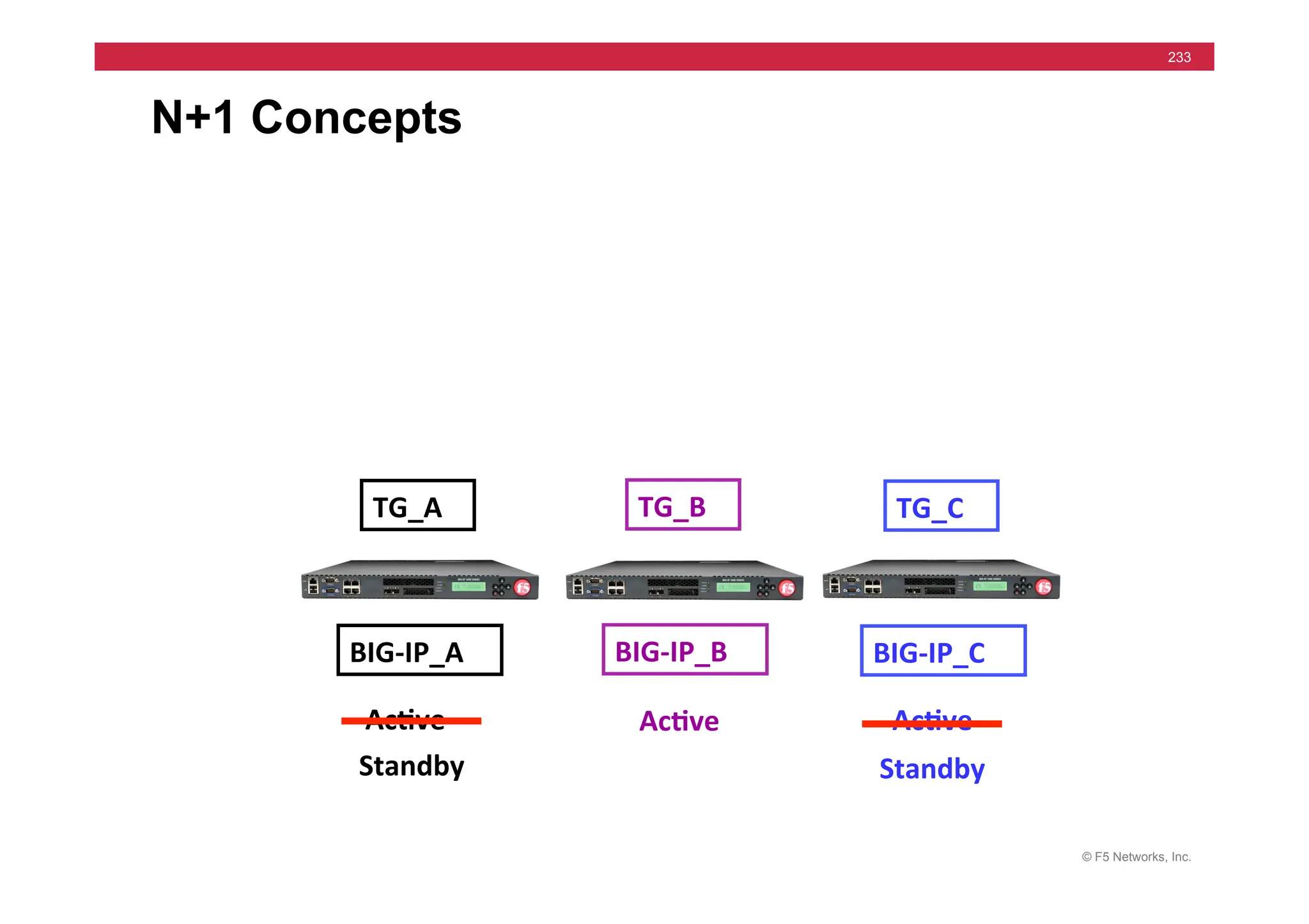 © F5 Networks, Inc.
233
N+1 Concepts
TG_A	
   TG_B	
   TG_C	
  
BIG-­‐IP_A	
   BIG-­‐IP_B	
   BIG-­‐IP_C	
  
Standby	
  
Ac5ve	
   Ac5ve	
   Ac5ve	
  
Standby	
  
 