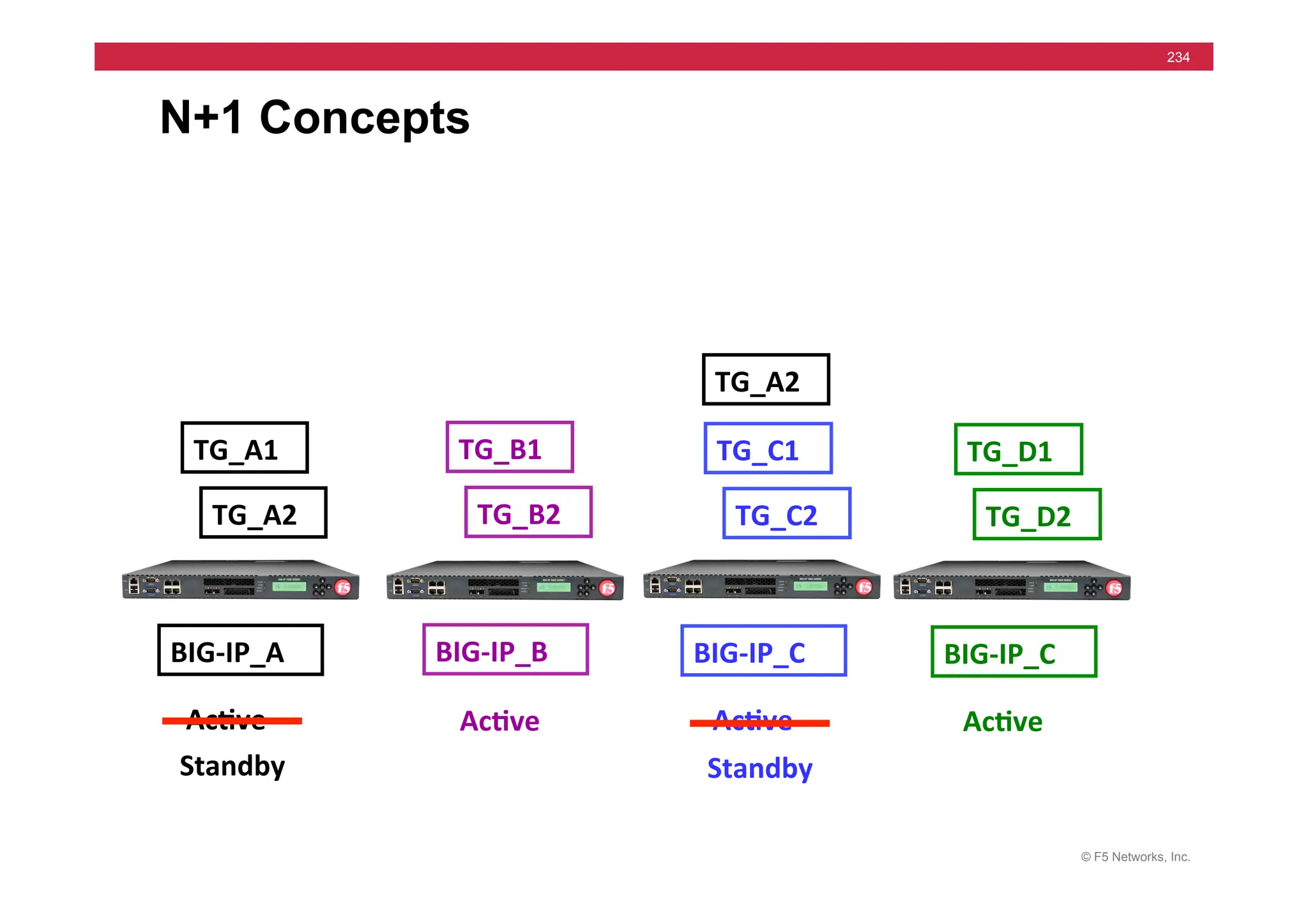 © F5 Networks, Inc.
234
N+1 Concepts
TG_A1	
   TG_B1	
   TG_C1	
  
BIG-­‐IP_A	
   BIG-­‐IP_B	
   BIG-­‐IP_C	
  
Standby	
  
Ac5ve	
   Ac5ve	
   Ac5ve	
  
TG_A2	
   TG_B2	
   TG_C2	
  
TG_D1	
  
BIG-­‐IP_C	
  
Ac5ve	
  
Standby	
  
TG_D2	
  
TG_A2	
  
 