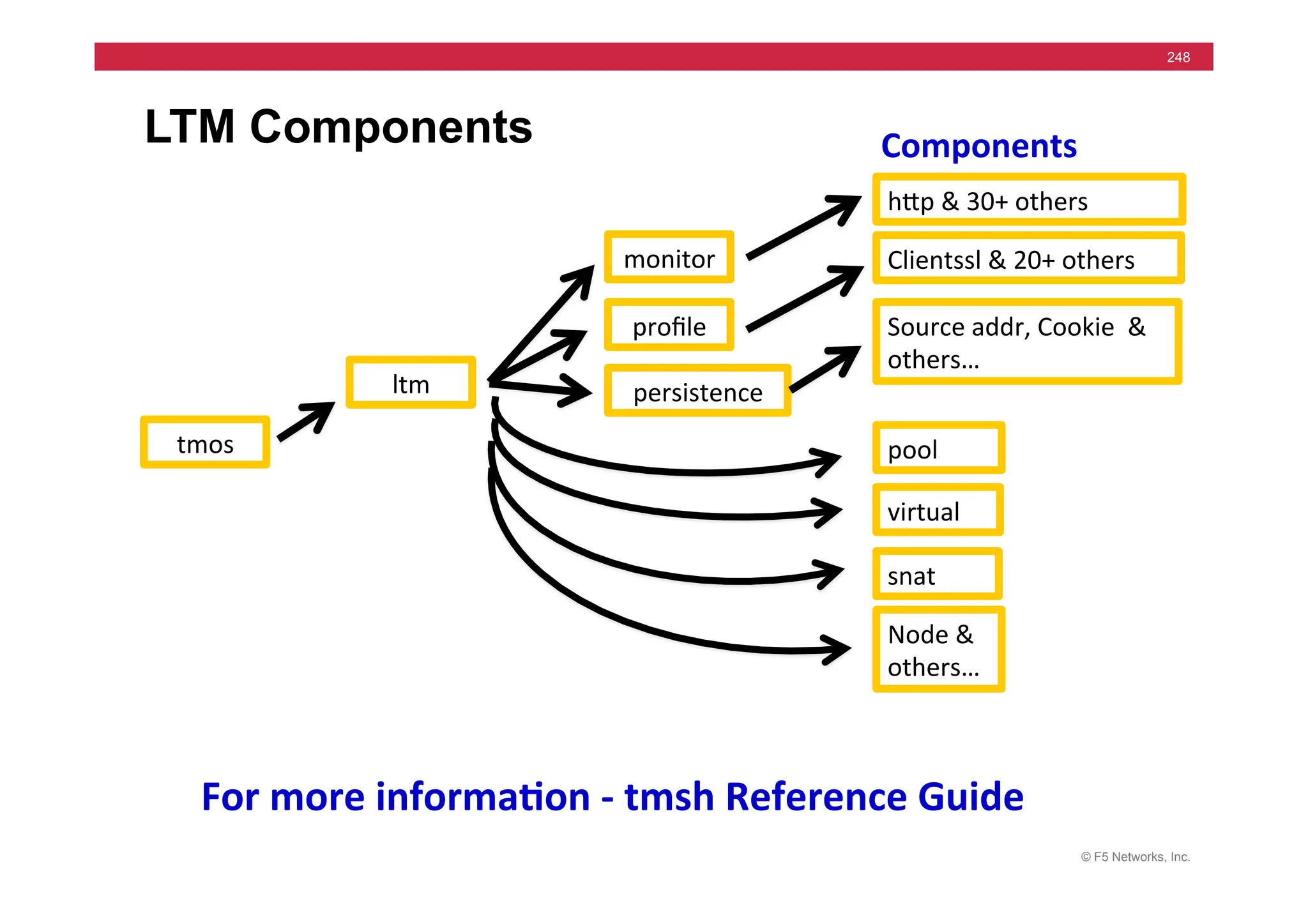 © F5 Networks, Inc.
248
LTM Components
ltm	
   persistence	
  
proﬁle	
  
pool	
  
Source	
  addr,	
  Cookie	
  	
  &	
  	
  
others…	
  
virtual	
  
monitor	
   Clientssl	
  &	
  20+	
  others	
  
hjp	
  &	
  30+	
  others	
  
Node	
  &	
  
others…	
  
snat	
  
tmos	
  
Components	
  
For	
  more	
  informa5on	
  -­‐	
  tmsh	
  Reference	
  Guide	
  
 