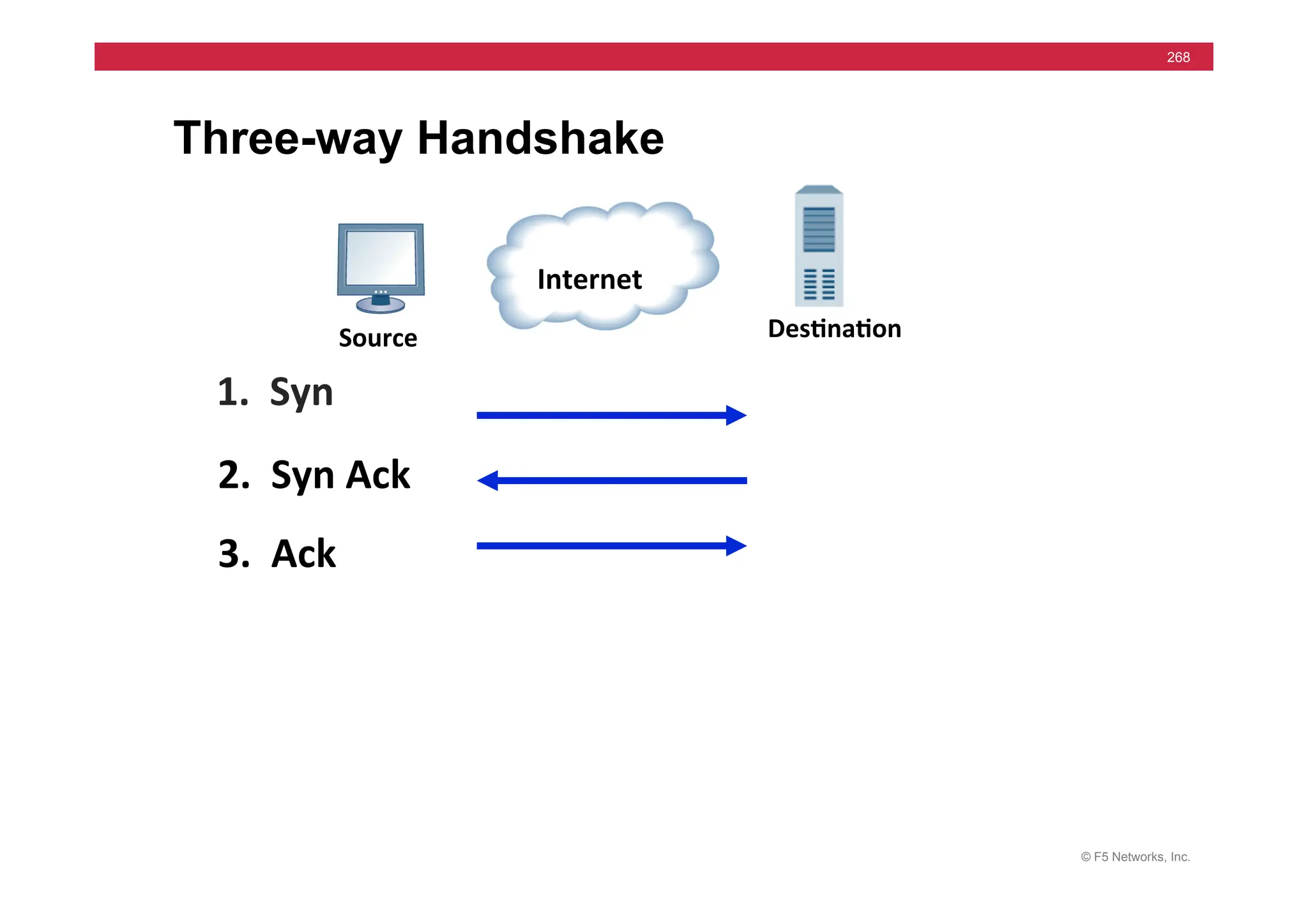 © F5 Networks, Inc.
268
Three-way Handshake
1.	
  	
  Syn	
  	
  
Internet	
  
Des5na5on	
  
Source	
  
2.	
  	
  Syn	
  Ack	
  	
  
3.	
  	
  Ack	
  	
  
 