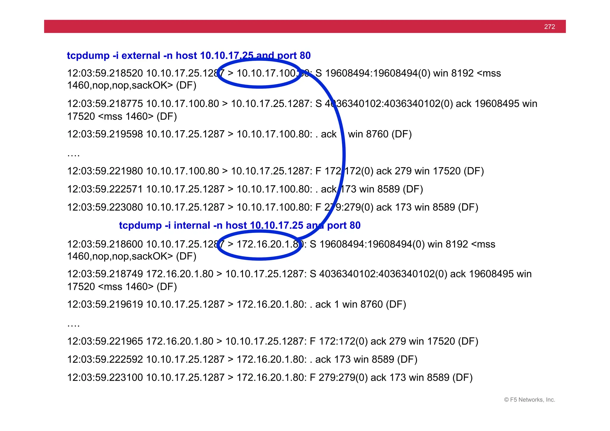© F5 Networks, Inc.
272
tcpdump -i external -n host 10.10.17.25 and port 80
12:03:59.218520 10.10.17.25.1287 > 10.10.17.100.80: S 19608494:19608494(0) win 8192 <mss
1460,nop,nop,sackOK> (DF)
12:03:59.218775 10.10.17.100.80 > 10.10.17.25.1287: S 4036340102:4036340102(0) ack 19608495 win
17520 <mss 1460> (DF)
12:03:59.219598 10.10.17.25.1287 > 10.10.17.100.80: . ack 1 win 8760 (DF)
….
12:03:59.221980 10.10.17.100.80 > 10.10.17.25.1287: F 172:172(0) ack 279 win 17520 (DF)
12:03:59.222571 10.10.17.25.1287 > 10.10.17.100.80: . ack 173 win 8589 (DF)
12:03:59.223080 10.10.17.25.1287 > 10.10.17.100.80: F 279:279(0) ack 173 win 8589 (DF)
tcpdump -i internal -n host 10.10.17.25 and port 80
12:03:59.218600 10.10.17.25.1287 > 172.16.20.1.80: S 19608494:19608494(0) win 8192 <mss
1460,nop,nop,sackOK> (DF)
12:03:59.218749 172.16.20.1.80 > 10.10.17.25.1287: S 4036340102:4036340102(0) ack 19608495 win
17520 <mss 1460> (DF)
12:03:59.219619 10.10.17.25.1287 > 172.16.20.1.80: . ack 1 win 8760 (DF)
….
12:03:59.221965 172.16.20.1.80 > 10.10.17.25.1287: F 172:172(0) ack 279 win 17520 (DF)
12:03:59.222592 10.10.17.25.1287 > 172.16.20.1.80: . ack 173 win 8589 (DF)
12:03:59.223100 10.10.17.25.1287 > 172.16.20.1.80: F 279:279(0) ack 173 win 8589 (DF)
 