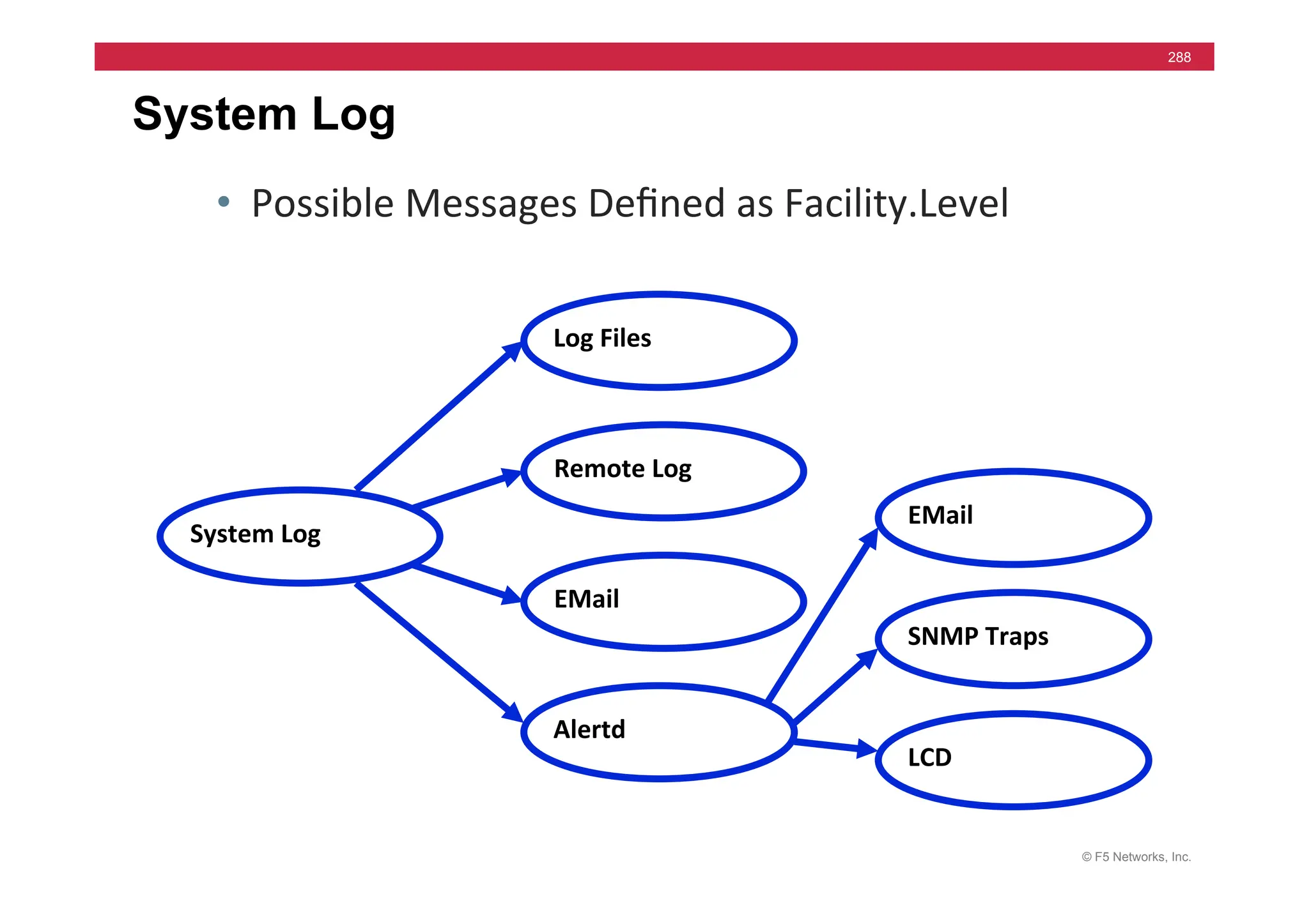 © F5 Networks, Inc.
288
System Log
• Possible	
  Messages	
  Deﬁned	
  as	
  Facility.Level	
  
System	
  Log	
  
Log	
  Files	
  
Remote	
  Log	
  
Alertd	
  
EMail	
  
EMail	
  
SNMP	
  Traps	
  
LCD	
  
 