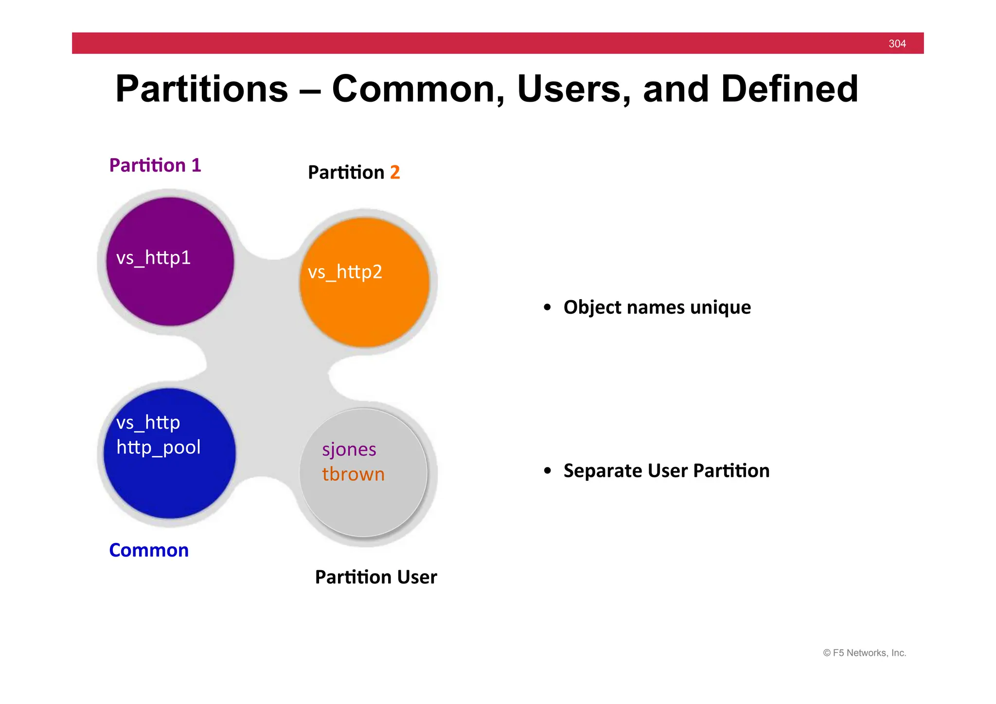 © F5 Networks, Inc.
304
Partitions – Common, Users, and Defined
• Separate	
  User	
  Par55on	
  
• Object	
  names	
  unique	
  
Par55on	
  1	
   Par55on	
  2	
  
Common	
  
sjones	
  
tbrown	
  
vs_hjp1	
  
vs_hjp2	
  
vs_hjp	
  
hjp_pool	
  
Par55on	
  User	
  
 