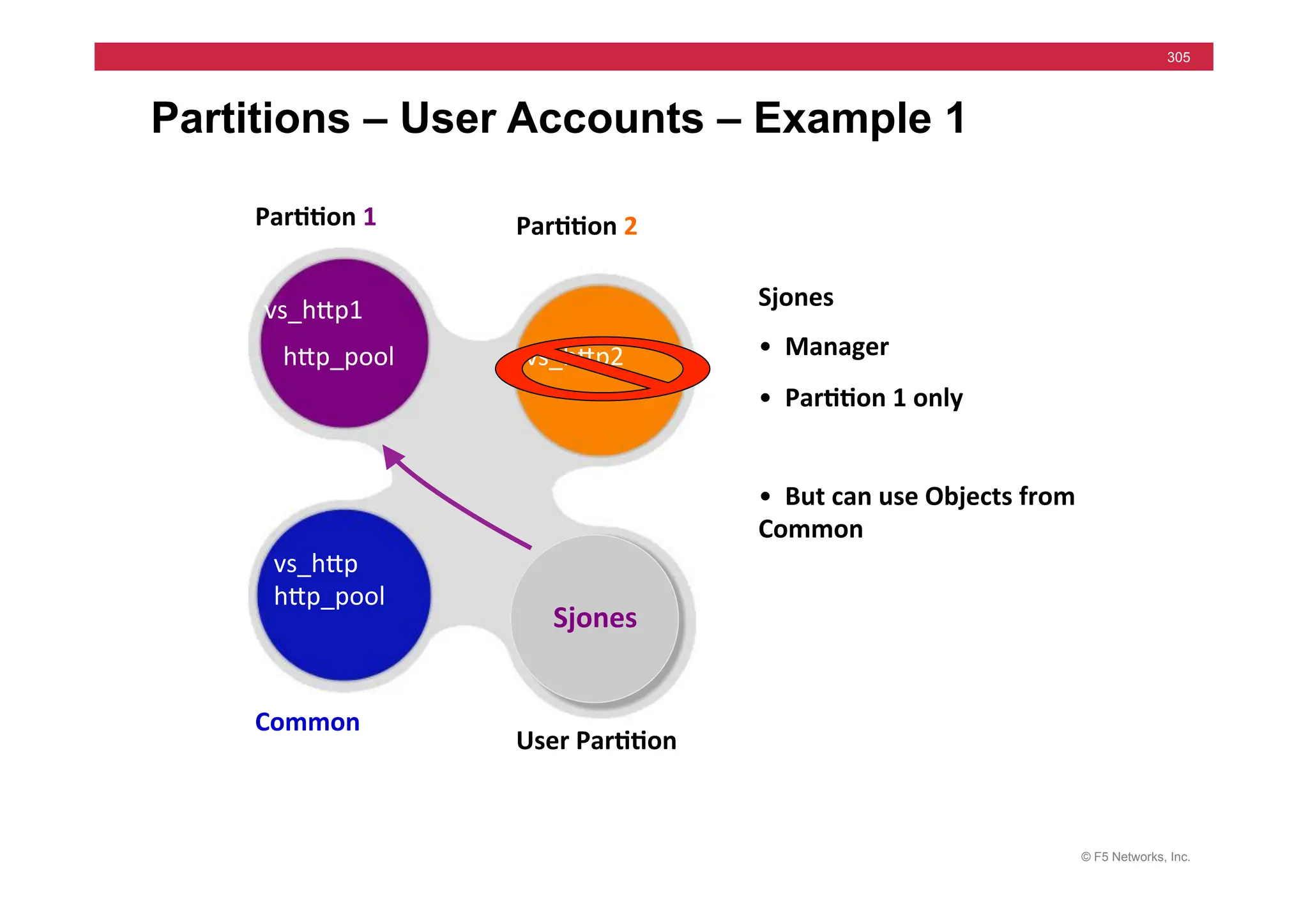 © F5 Networks, Inc.
305
Partitions – User Accounts – Example 1
vs_hjp1	
  
vs_hjp2	
  
vs_hjp	
  
hjp_pool	
  
Par55on	
  1	
   Par55on	
  2	
  
Common	
  
User	
  Par55on	
  
Sjones	
  
Sjones	
  	
  
•	
  	
  Manager	
  
•	
  	
  Par55on	
  1	
  only	
  
hjp_pool	
  
•	
  	
  But	
  can	
  use	
  Objects	
  from	
  
Common	
  
 
