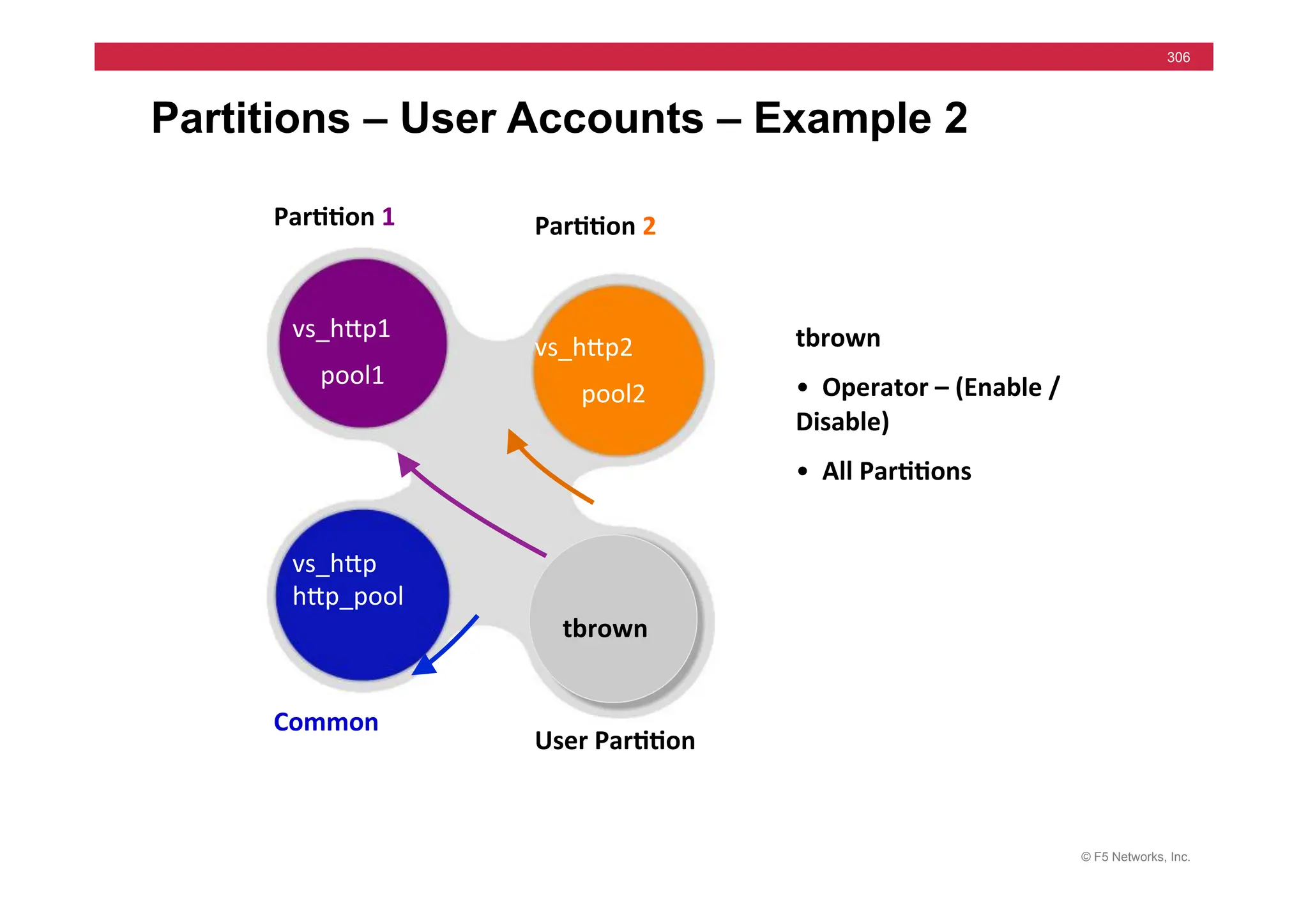 © F5 Networks, Inc.
306
Partitions – User Accounts – Example 2
vs_hjp1	
  
vs_hjp2	
  
vs_hjp	
  
hjp_pool	
  
Par55on	
  1	
   Par55on	
  2	
  
Common	
  
User	
  Par55on	
  
tbrown	
  
tbrown	
  	
  
•	
  	
  Operator	
  –	
  (Enable	
  /	
  
Disable)	
  
•	
  	
  All	
  Par55ons	
  
pool1	
  
pool2	
  
 