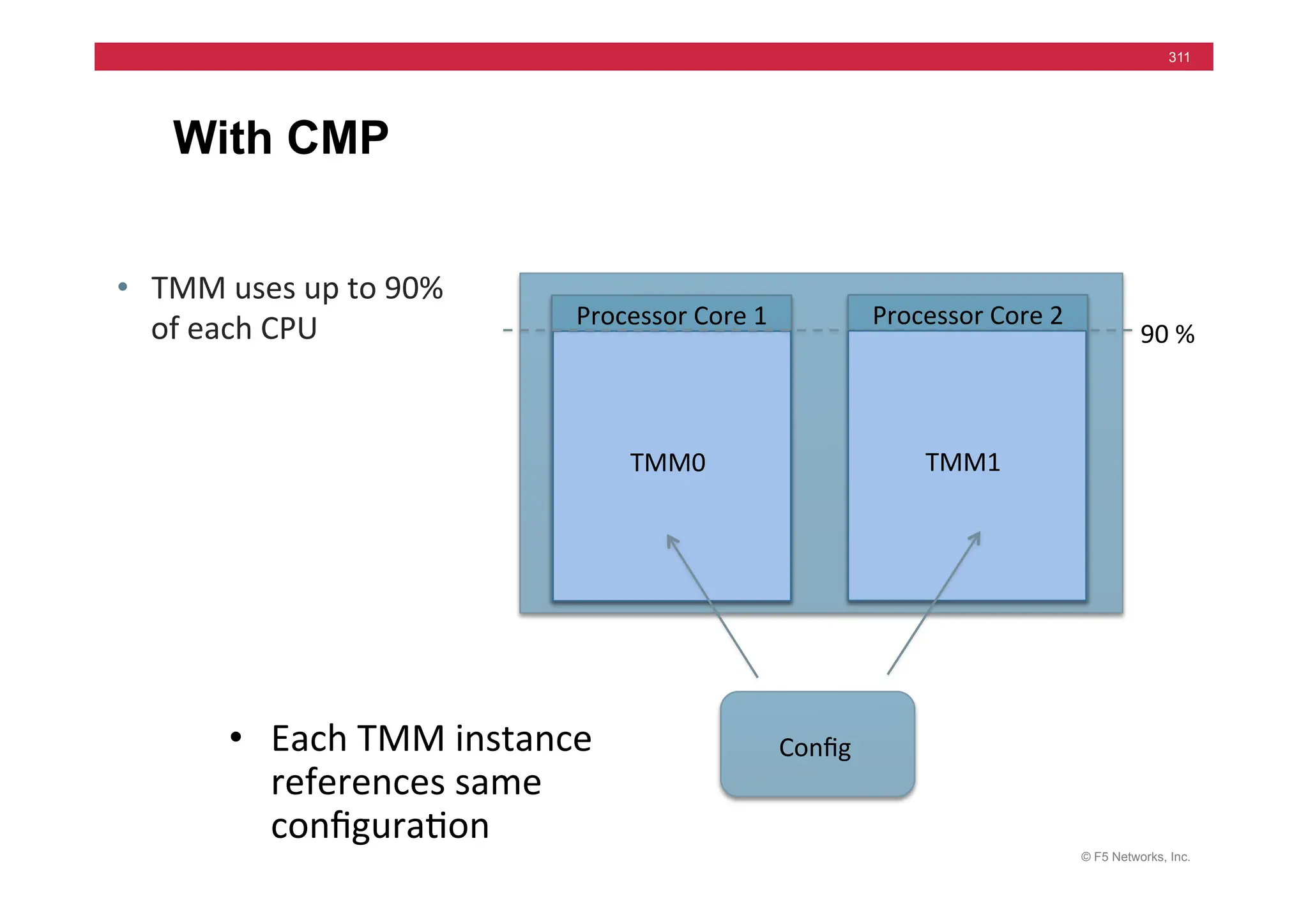 © F5 Networks, Inc.
311
With CMP
Processor	
  Core	
  1	
   Processor	
  Core	
  2	
  
90	
  %	
  
TMM0	
   TMM1	
  
Conﬁg	
  
• TMM	
  uses	
  up	
  to	
  90%	
  
of	
  each	
  CPU	
  
• Each	
  TMM	
  instance	
  
references	
  same	
  
conﬁgura=on	
  
 