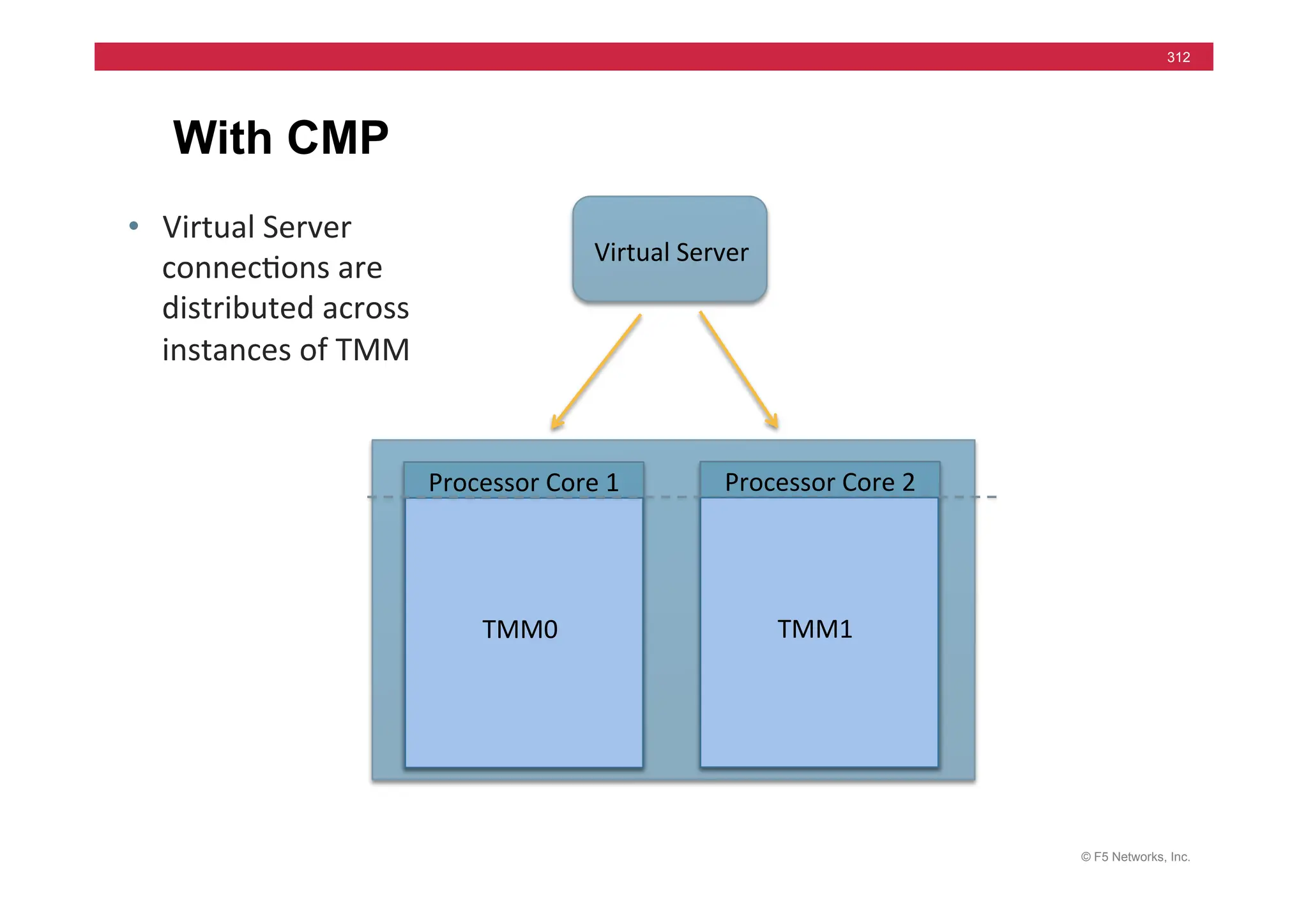 © F5 Networks, Inc.
312
With CMP
Processor	
  Core	
  1	
   Processor	
  Core	
  2	
  
TMM0	
   TMM1	
  
Virtual	
  Server	
  
• Virtual	
  Server	
  
connec=ons	
  are	
  
distributed	
  across	
  
instances	
  of	
  TMM	
  
 