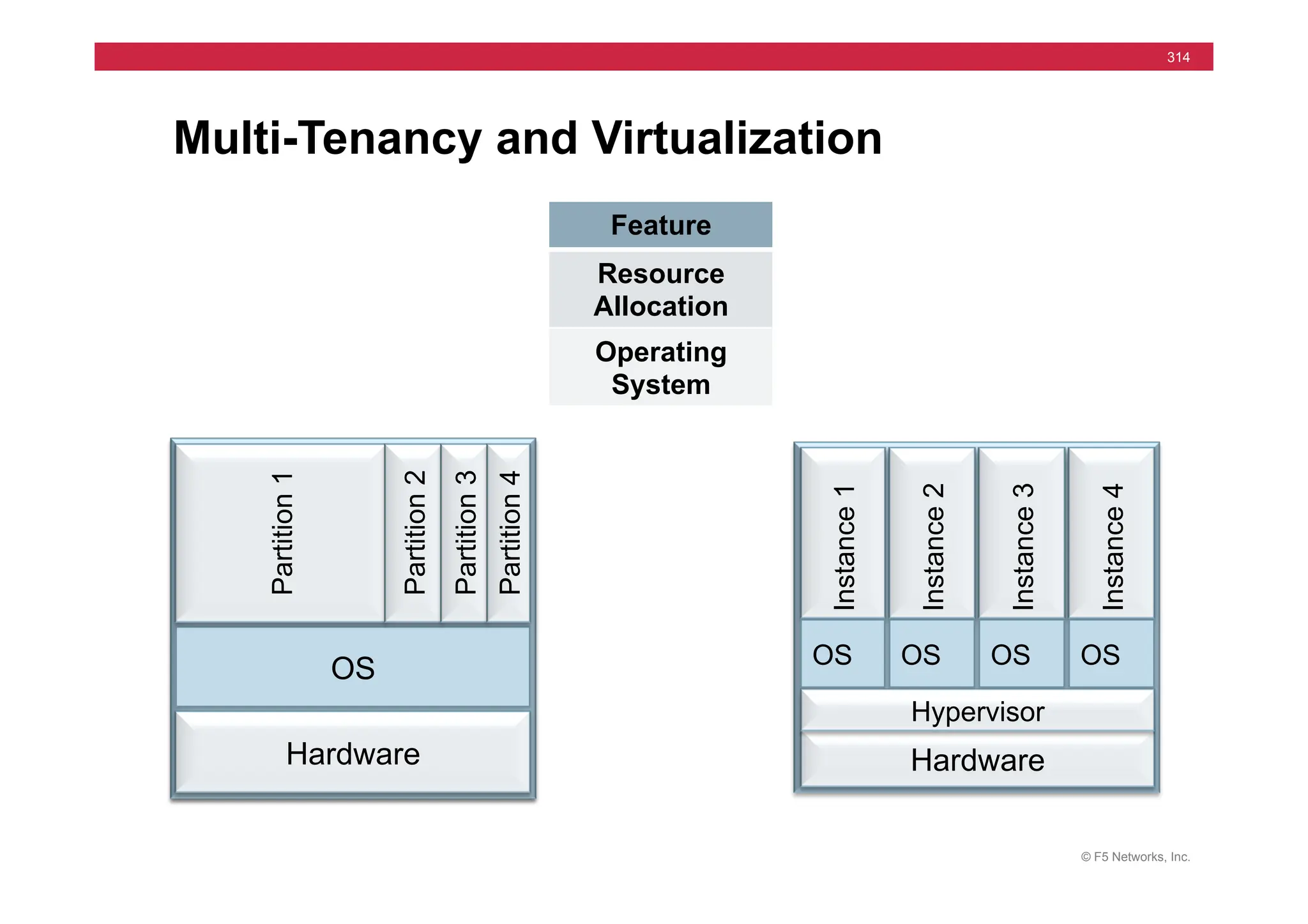 © F5 Networks, Inc.
314
Multi-Tenancy and Virtualization
Hardware
OS
Partition
1
Partition
2
Partition
3
Partition
4
Multi-Tenancy Feature Virtualization
Flexible and Shared Z Resource
Allocation
[ Static & Dedicated
Shared Z Operating
System
[ Unique per Partition
Hardware
Instance
1
Instance
2
Instance
3
Instance
4
OS OS OS OS
Hypervisor
Hardware
OS
Partition
1
Partition
2
Partition
3
Partition
4
 