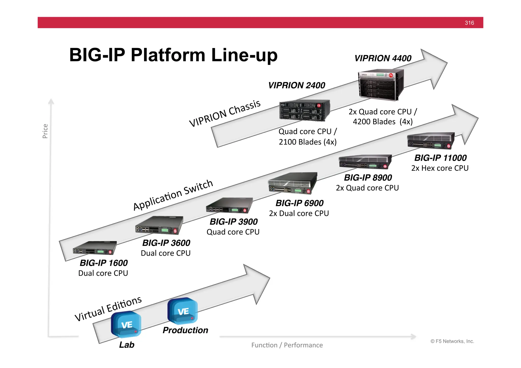 © F5 Networks, Inc.
316
BIG-IP Platform Line-up
"
"
"
"
BIG-IP 3900
Quad	
  core	
  CPU	
  
"
"
" BIG-IP 6900
2x	
  Dual	
  core	
  CPU	
  
"
"
" BIG-IP 8900
2x	
  Quad	
  core	
  CPU
	
  
"
"
" BIG-IP 11000
2x	
  Hex	
  core	
  CPU
	
  
	
  
	
  
	
   BIG-IP 1600
Dual	
  core	
  CPU	
  
	
  
	
  
	
  
	
   BIG-IP 3600
Dual	
  core	
  CPU	
  
VIPRION 2400
"
	
  
	
  
	
  
	
  
	
  	
  	
  	
  	
  	
  	
  	
  	
  	
  	
  	
  Quad	
  core	
  CPU	
  /
	
  
	
  	
  	
  	
  	
  	
  	
  	
  	
  	
  	
  	
  2100	
  Blades	
  (4x)	
  
Applica=on	
  Switch	
  
"
"
"
VIPRION 4400"
2x	
  Quad	
  core	
  CPU	
  /
	
  
4200	
  Blades	
  	
  (4x)	
  
VIPRION	
  Chassis	
  
Production
"
Lab
"
Virtual	
  Edi=ons	
  
Price	
  
Func=on	
  /	
  Performance	
  
 