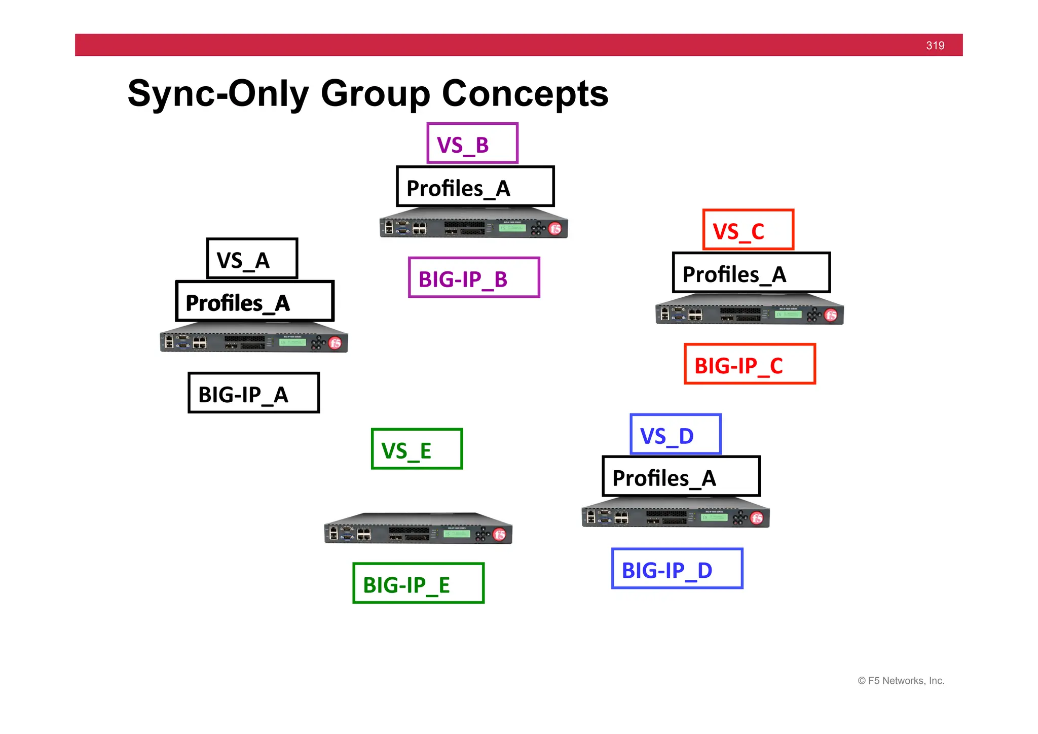 © F5 Networks, Inc.
319
Sync-Only Group Concepts
VS_A	
  
VS_E	
  
VS_D	
  
BIG-­‐IP_A	
  
BIG-­‐IP_E	
  
BIG-­‐IP_D	
  
VS_B	
  
BIG-­‐IP_B	
  
VS_C	
  
BIG-­‐IP_C	
  
Proﬁles_A	
  
Proﬁles_A	
  
Proﬁles_A	
  
Proﬁles_A	
  
Proﬁles_A	
  
 