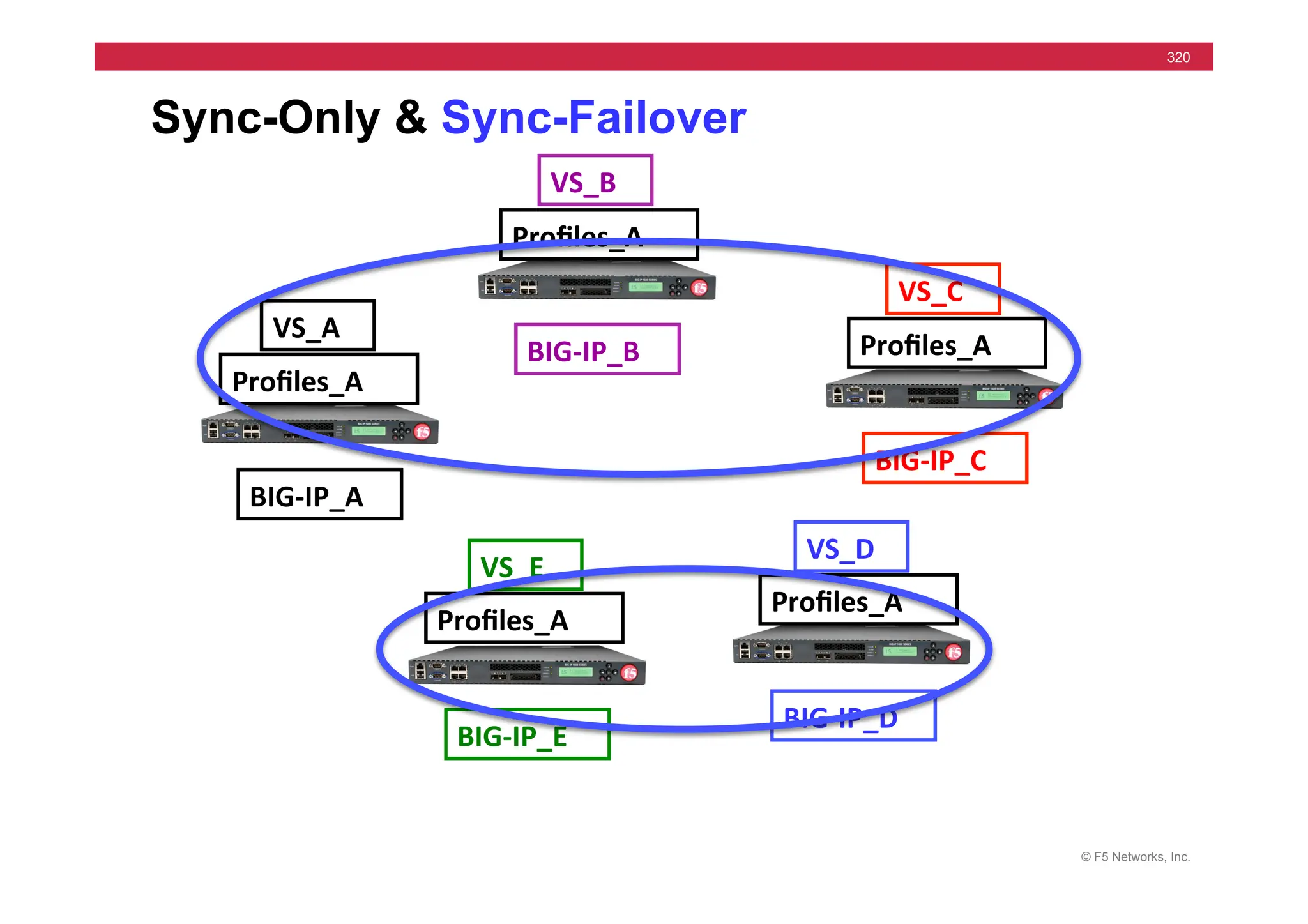 © F5 Networks, Inc.
320
Sync-Only & Sync-Failover
VS_A	
  
VS_E	
  
VS_D	
  
BIG-­‐IP_A	
  
BIG-­‐IP_E	
  
BIG-­‐IP_D	
  
VS_B	
  
BIG-­‐IP_B	
  
VS_C	
  
BIG-­‐IP_C	
  
Proﬁles_A	
  
Proﬁles_A	
  
Proﬁles_A	
  
Proﬁles_A	
  
Proﬁles_A	
  
 