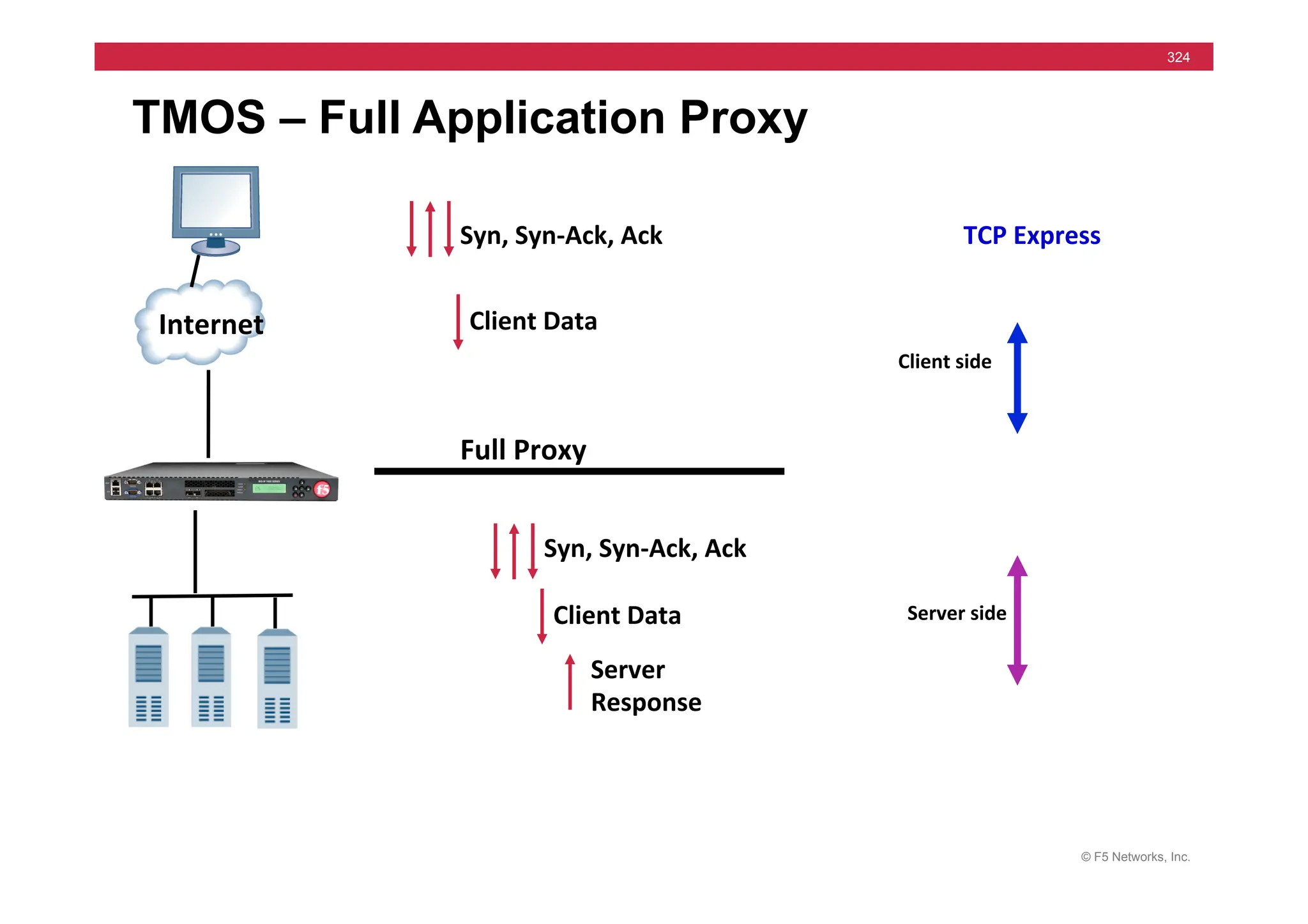 © F5 Networks, Inc.
324
TMOS – Full Application Proxy
Internet	
  
Syn,	
  Syn-­‐Ack,	
  Ack	
  
Client	
  Data	
  
Syn,	
  Syn-­‐Ack,	
  Ack	
  
Server	
  
Response	
  
Client	
  Data	
  
Full	
  Proxy	
  
TCP	
  Express	
  
Client	
  side	
  
Server	
  side	
  
 