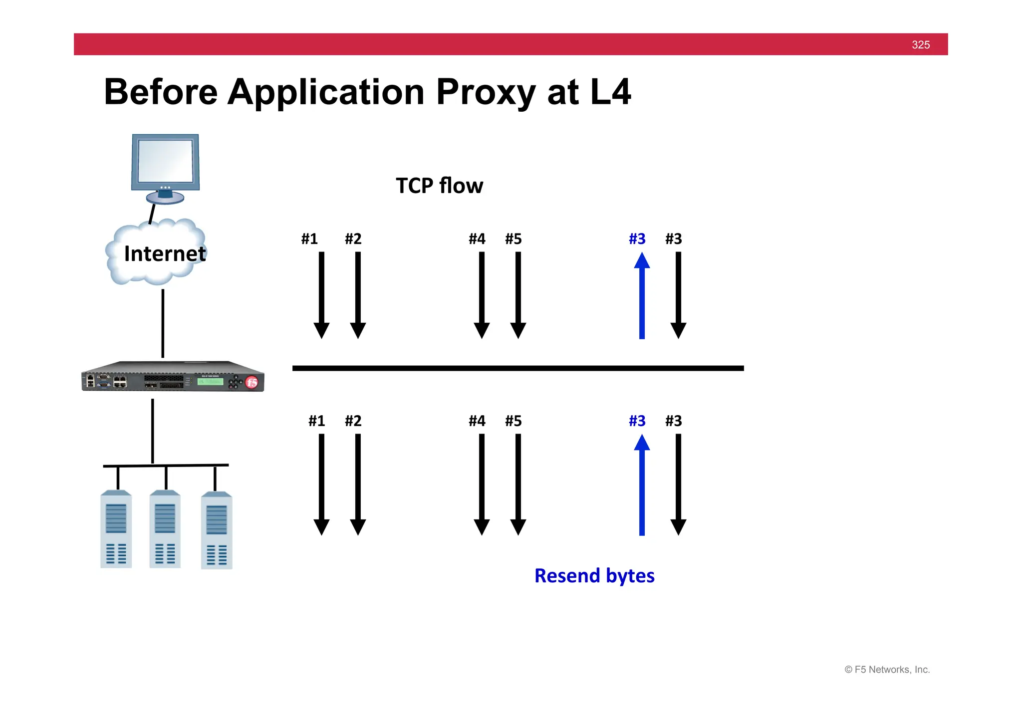 © F5 Networks, Inc.
325
Before Application Proxy at L4
Internet	
  
TCP	
  ﬂow	
  
#1	
  
#1	
  
#2	
  
#2	
  
#4	
  
#4	
  
#5	
  
#5	
  
#3	
  
#3	
  
Resend	
  bytes	
  
#3	
  
#3	
  
 