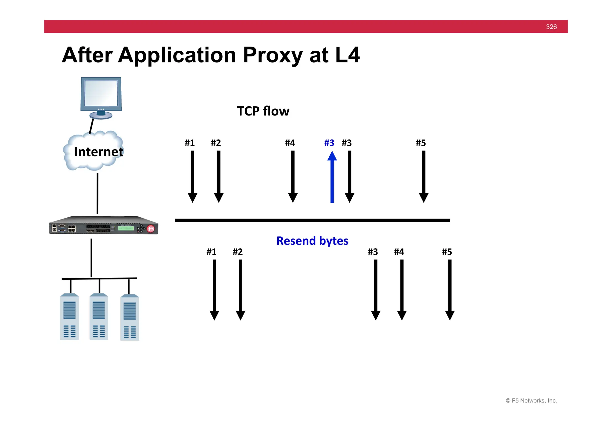 © F5 Networks, Inc.
326
After Application Proxy at L4
Internet	
  
TCP	
  ﬂow	
  
#1	
  
#1	
  
#2	
  
#2	
  
#4	
  
#4	
  
#5	
  
#5	
  
#3	
  
Resend	
  bytes	
  
#3	
  
#3	
  
 