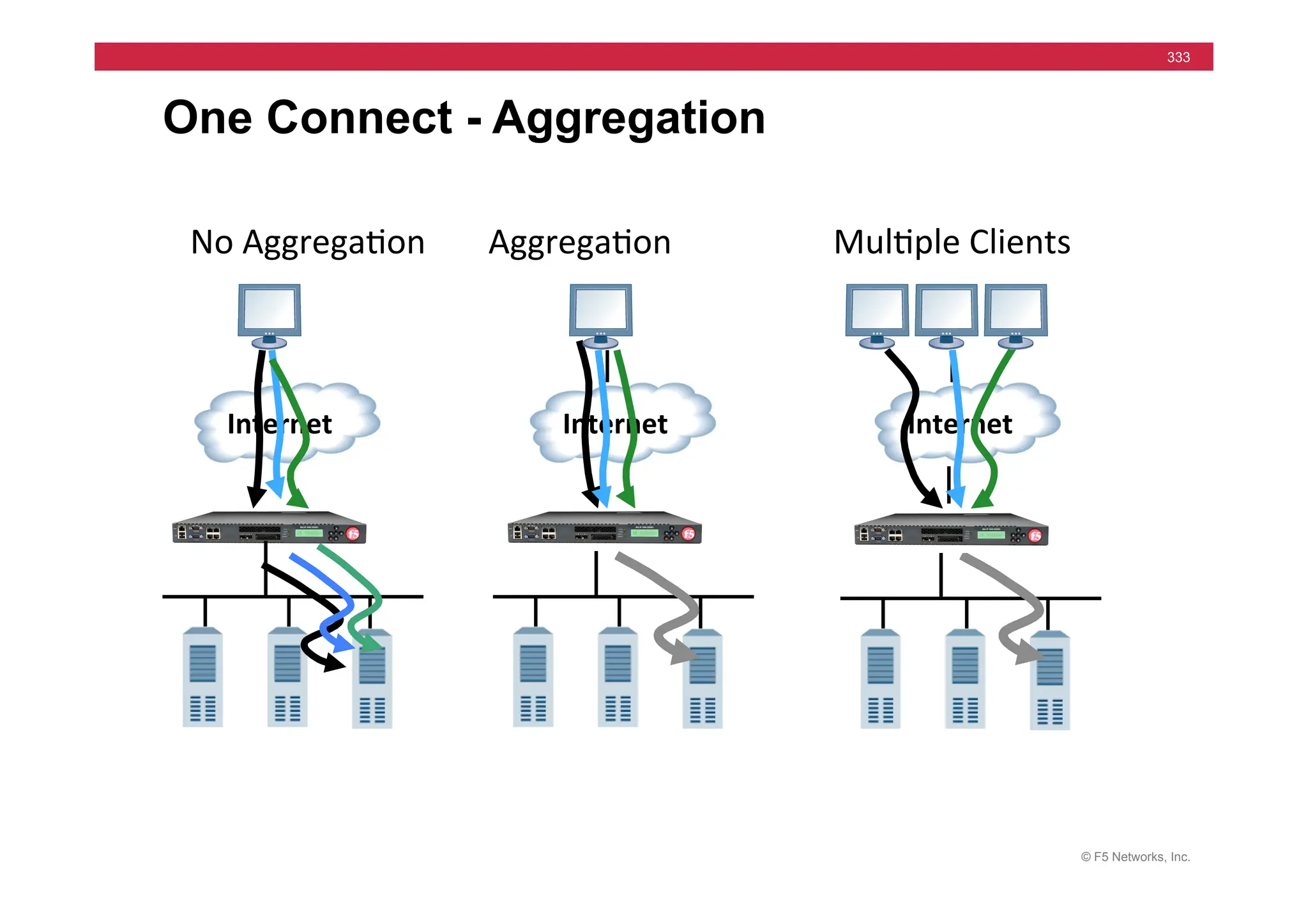 © F5 Networks, Inc.
333
One Connect - Aggregation
Internet	
  
No	
  Aggrega=on	
   Aggrega=on	
  
Internet	
  
Mul=ple	
  Clients	
  
Internet	
  
 