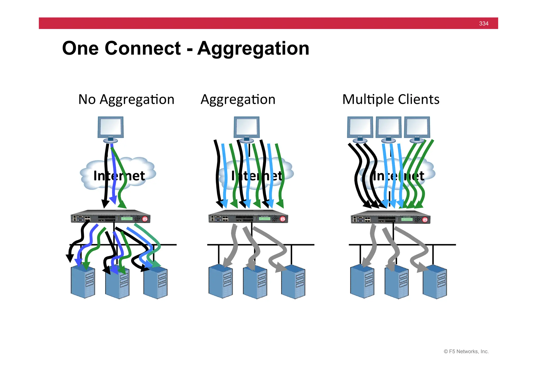 © F5 Networks, Inc.
334
One Connect - Aggregation
Internet	
  
No	
  Aggrega=on	
   Aggrega=on	
  
Internet	
  
Mul=ple	
  Clients	
  
Internet	
  
 