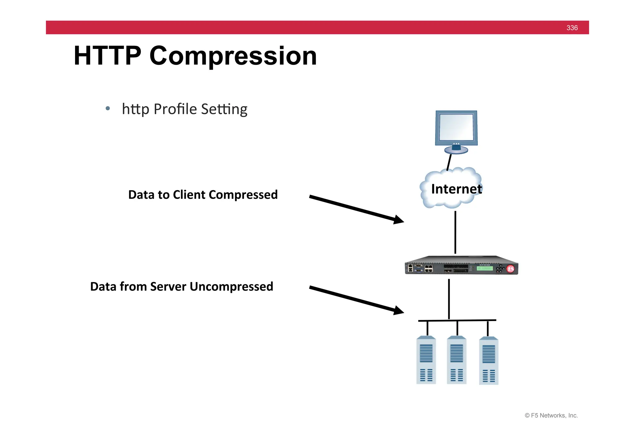 © F5 Networks, Inc.
336
HTTP Compression
• hjp	
  Proﬁle	
  Selng	
  
Data	
  to	
  Client	
  Compressed	
  
Data	
  from	
  Server	
  Uncompressed	
  
Internet	
  
 