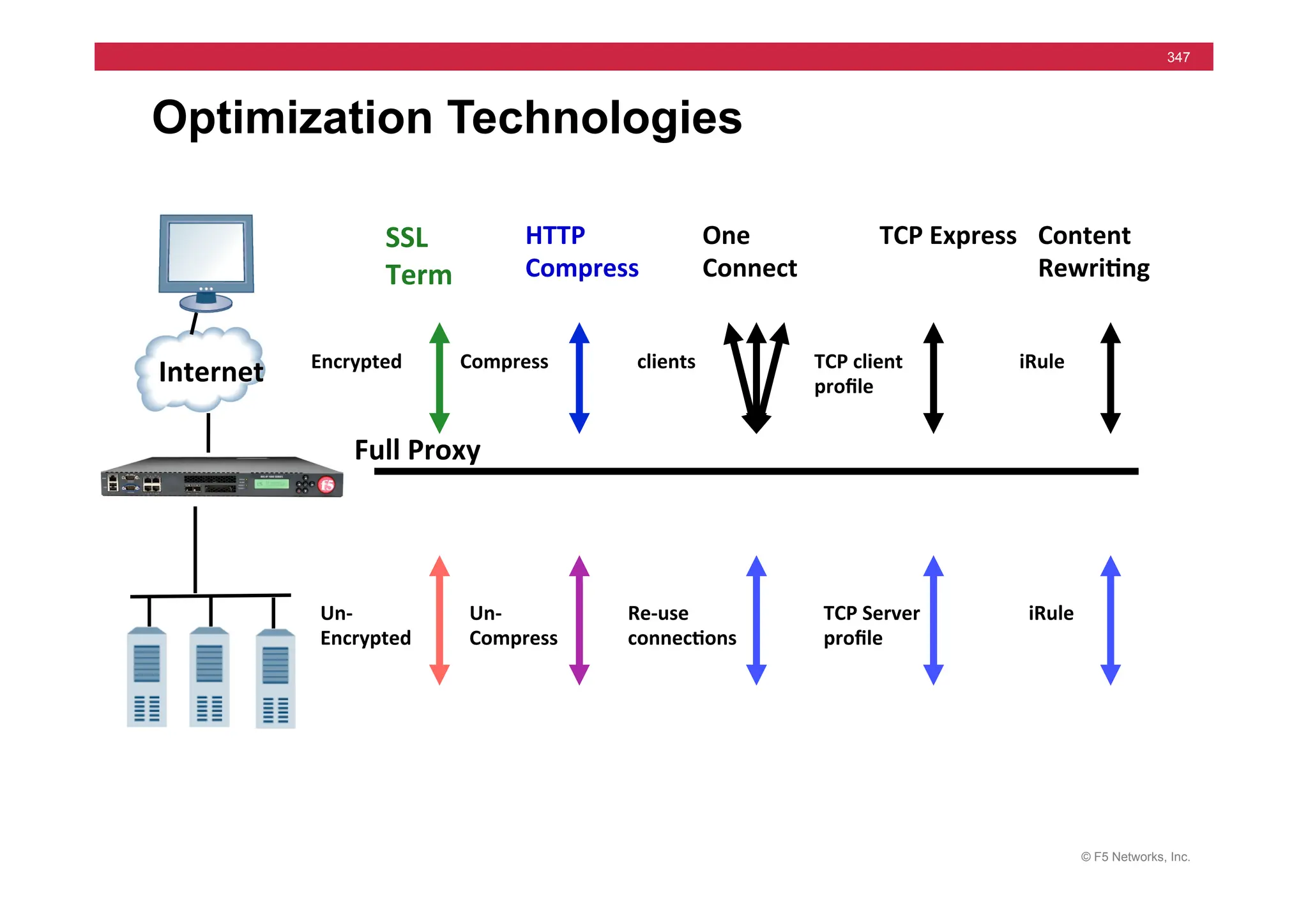 © F5 Networks, Inc.
347
Optimization Technologies
Internet	
  
SSL	
  
Term	
  
Encrypted	
  
Un-­‐	
  
Encrypted	
  
Full	
  Proxy	
  
HTTP	
  
Compress	
  
Compress	
  
Un-­‐	
  
Compress	
  
TCP	
  Express	
  
TCP	
  client	
  
proﬁle	
  
TCP	
  Server	
  
proﬁle	
  
One	
  
Connect	
  
clients	
  
Re-­‐use	
  
connec5ons	
  
Content	
  
Rewri5ng	
  
iRule	
  
iRule	
  
 