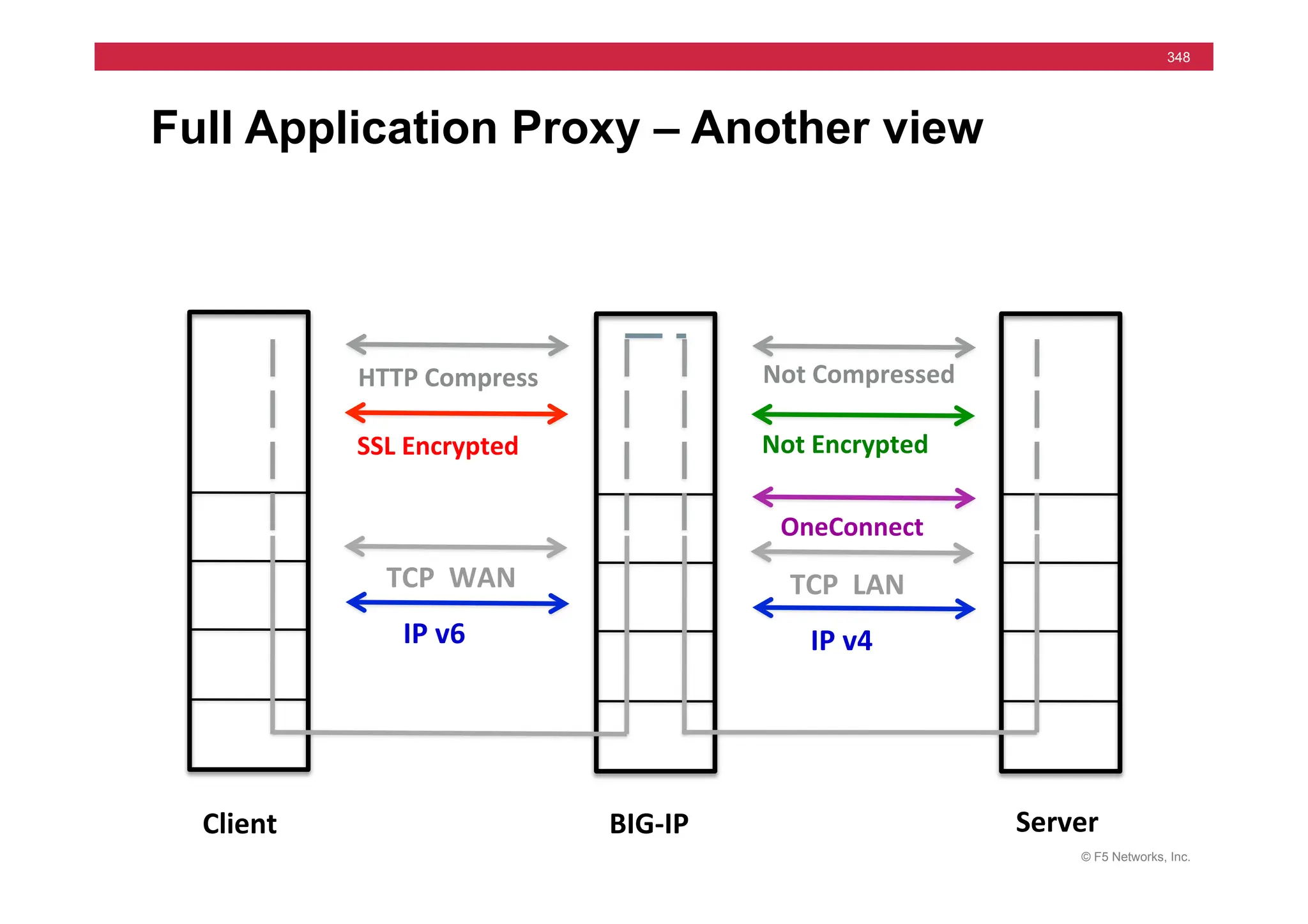 © F5 Networks, Inc.
348
Full Application Proxy – Another view
Client	
   BIG-­‐IP	
   Server	
  
TCP	
  	
  WAN	
   TCP	
  	
  LAN	
  
HTTP	
  Compress	
   Not	
  Compressed	
  
SSL	
  Encrypted	
   Not	
  Encrypted	
  
OneConnect	
  
IP	
  v6	
   IP	
  v4	
  
 