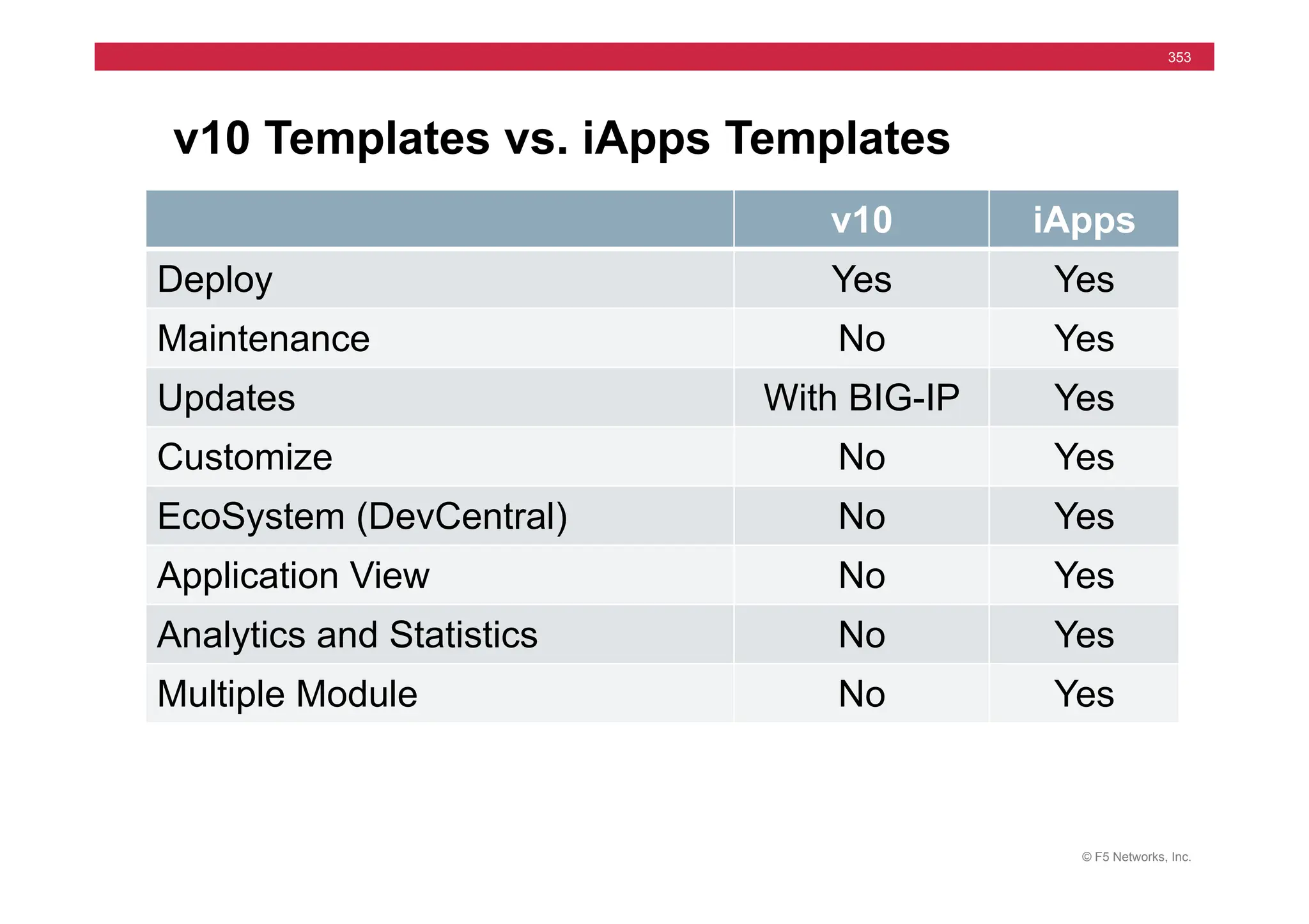© F5 Networks, Inc.
353
v10 Templates vs. iApps Templates
v10 iApps
Deploy Yes Yes
Maintenance No Yes
Updates With BIG-IP Yes
Customize No Yes
EcoSystem (DevCentral) No Yes
Application View No Yes
Analytics and Statistics No Yes
Multiple Module No Yes
 