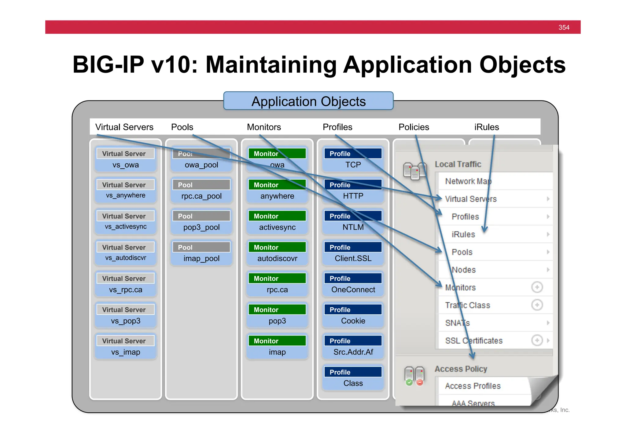 © F5 Networks, Inc.
354
BIG-IP v10: Maintaining Application Objects
Application Objects
Virtual Servers
vs_owa
Virtual Server
vs_anywhere
Virtual Server
vs_activesync
Virtual Server
vs_autodiscvr
Virtual Server
vs_rpc.ca
Virtual Server
vs_pop3
Virtual Server
vs_imap
Virtual Server
Pools
owa_pool
Pool
rpc.ca_pool
Pool
pop3_pool
Pool
imap_pool
Pool
Monitors
owa
Monitor
anywhere
Monitor
activesync
Monitor
autodiscovr
Monitor
rpc.ca
Monitor
pop3
Monitor
imap
Monitor
Profiles
TCP
Profile
HTTP
Profile
NTLM
Profile
Client.SSL
Profile
OneConnect
Profile
Cookie
Profile
Src.Addr.Af
Profile
Class
Profile
Policies
OWA_Accel
Policy
AAA
Policy
SSO
Policy
iRules
HTTP
redirect
iRule
OWA append
iRule
Universal
Persistence
iRule
 