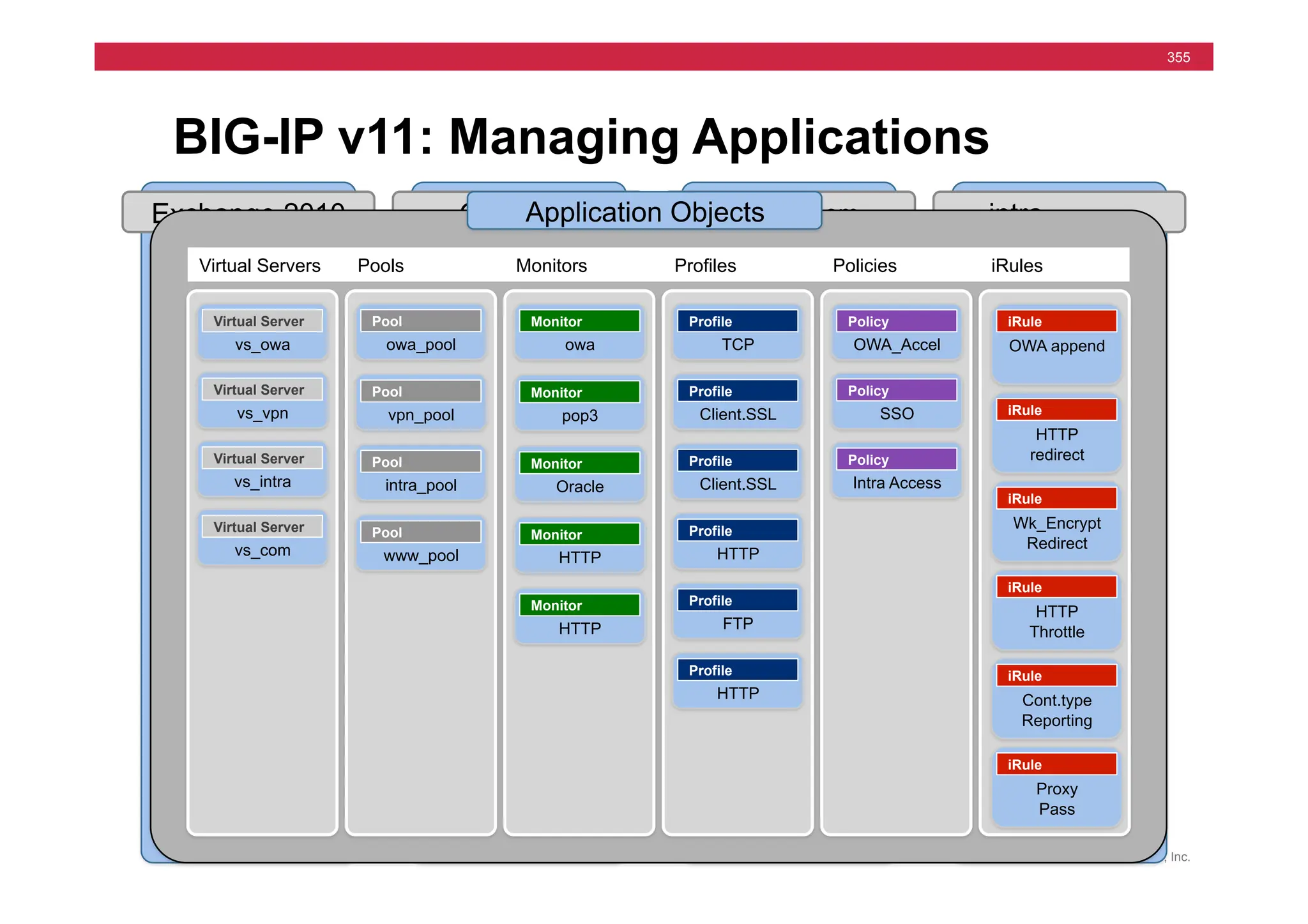 © F5 Networks, Inc.
355
BIG-IP v11: Managing Applications
Exchange 2010
vs_owa
Virtual Server
owa_pool
Pool
owa
Monitor
pop3
Monitor
TCP
Profile
Client.SSL
Profile
OWA_Accel
Policy
SSO
Policy
HTTP
redirect
iRule
OWA append
iRule
Oracle 11
vs_vpn
Virtual Server
vpn_pool
Pool
Oracle
Monitor
Wk_Encrypt
Redirect
iRule
Client.SSL
Profile
www.co.com
vs_com
Virtual Server
www_pool
Pool
HTTP
Monitor
Proxy
Pass
iRule
HTTP
Profile
Cont.type
Reporting
iRule
intra.co.com
vs_intra
Virtual Server
intra_pool
Pool
HTTP
Monitor
HTTP
Profile
HTTP
Throttle
iRule
Intra Access
Policy
Virtual Servers Pools Monitors Profiles Policies iRules
Application Objects
HTTP
Monitor
Intra Access
Policy
vs_intra
Virtual Server
intra_pool
Pool
HTTP
Profile
HTTP
Throttle
iRule
FTP
Profile
vs_com
Virtual Server
www_pool
Pool
Proxy
Pass
iRule
HTTP
Profile
Cont.type
Reporting
iRule
HTTP
Monitor
Oracle
Monitor
vs_vpn
Virtual Server
vpn_pool
Pool
Wk_Encrypt
Redirect
iRule
Client.SSL
Profile
pop3
Monitor
owa_pool
Pool
owa
Monitor
TCP
Profile
Client.SSL
Profile
OWA_Accel
Policy
SSO
Policy
HTTP
redirect
iRule
OWA append
iRule
vs_owa
Virtual Server
 
