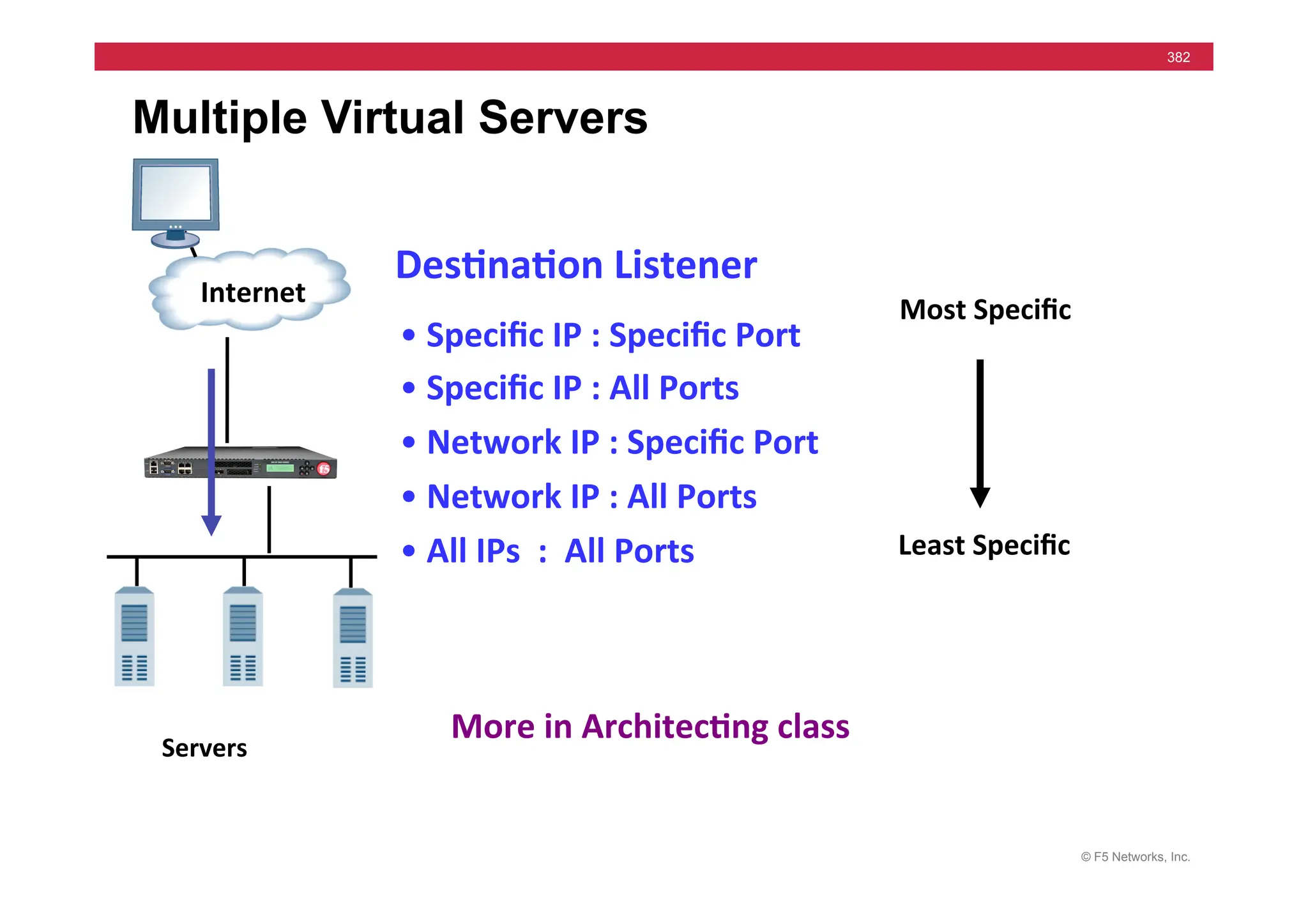 © F5 Networks, Inc.
382
Multiple Virtual Servers
•	
  Speciﬁc	
  IP	
  :	
  Speciﬁc	
  Port	
  
•	
  Speciﬁc	
  IP	
  :	
  All	
  Ports	
  
•	
  Network	
  IP	
  :	
  Speciﬁc	
  Port	
  
•	
  Network	
  IP	
  :	
  All	
  Ports	
  
•	
  All	
  IPs	
  	
  :	
  	
  All	
  Ports	
  
	
  	
  	
  Internet	
  
Servers	
  
Least	
  Speciﬁc	
  
Most	
  Speciﬁc	
  
More	
  in	
  Architec5ng	
  class	
  
Des5na5on	
  Listener	
  	
  
 
