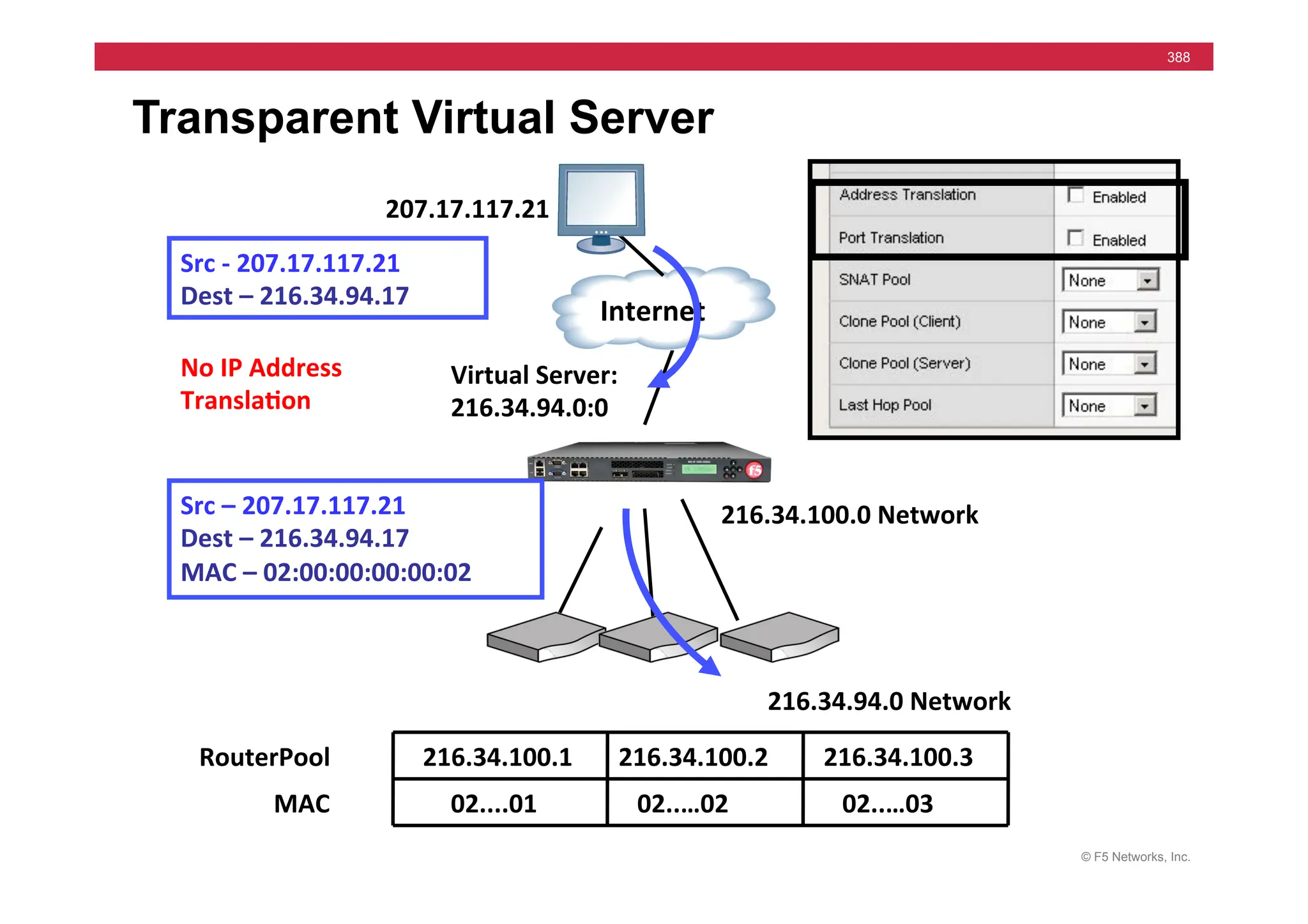 © F5 Networks, Inc.
388
Transparent Virtual Server
Internet	
  
Src	
  -­‐	
  207.17.117.21	
  
Dest	
  –	
  216.34.94.17	
  	
  
207.17.117.21	
  
Virtual	
  Server:	
  	
  
216.34.94.0:0	
  
Src	
  –	
  207.17.117.21	
  
Dest	
  –	
  216.34.94.17	
  
MAC	
  –	
  02:00:00:00:00:02	
  
216.34.100.0	
  Network	
  
216.34.100.3	
  
02..…02	
   02..…03	
  
MAC	
  
RouterPool	
  
02....01	
  
No	
  IP	
  Address	
  
Transla5on	
  
216.34.94.0	
  Network	
  
216.34.100.1	
   216.34.100.2	
  
 