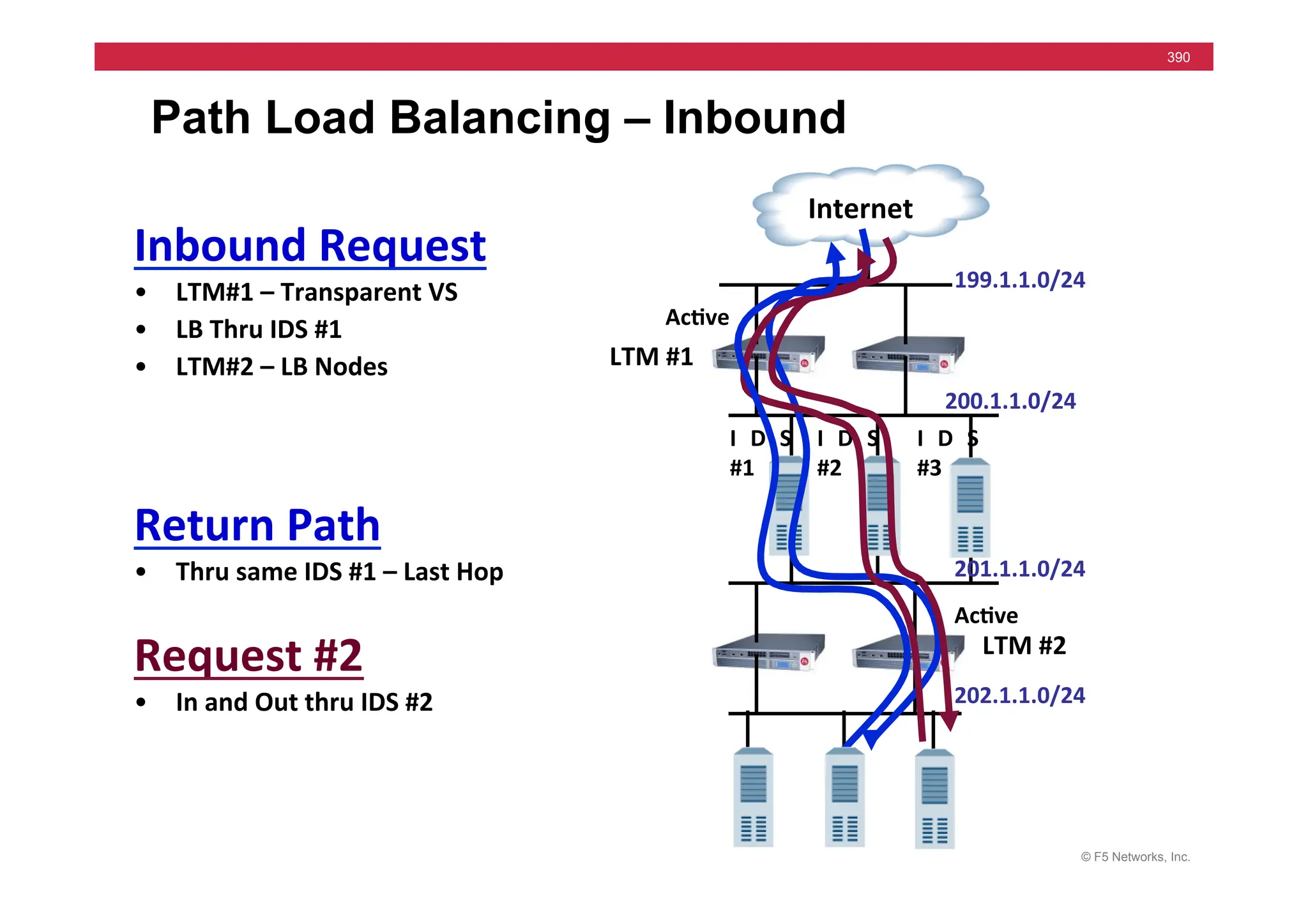 © F5 Networks, Inc.
390
Path Load Balancing – Inbound
199.1.1.0/24	
  
200.1.1.0/24	
  
201.1.1.0/24	
  
202.1.1.0/24	
  
	
  	
  	
  Internet	
  
Ac5ve	
  
Ac5ve	
  
Request	
  #2	
  
• In	
  and	
  Out	
  thru	
  IDS	
  #2	
  
Return	
  Path	
  
• Thru	
  same	
  IDS	
  #1	
  –	
  Last	
  Hop	
  
LTM	
  #1	
  
LTM	
  #2	
  
Inbound	
  Request	
  
• LTM#1	
  –	
  Transparent	
  VS	
  
• LB	
  Thru	
  IDS	
  #1	
  
• LTM#2	
  –	
  LB	
  Nodes	
  
I D S	
  
#1	
  
I D S	
  
#2	
  
I D S	
  
#3	
  
 