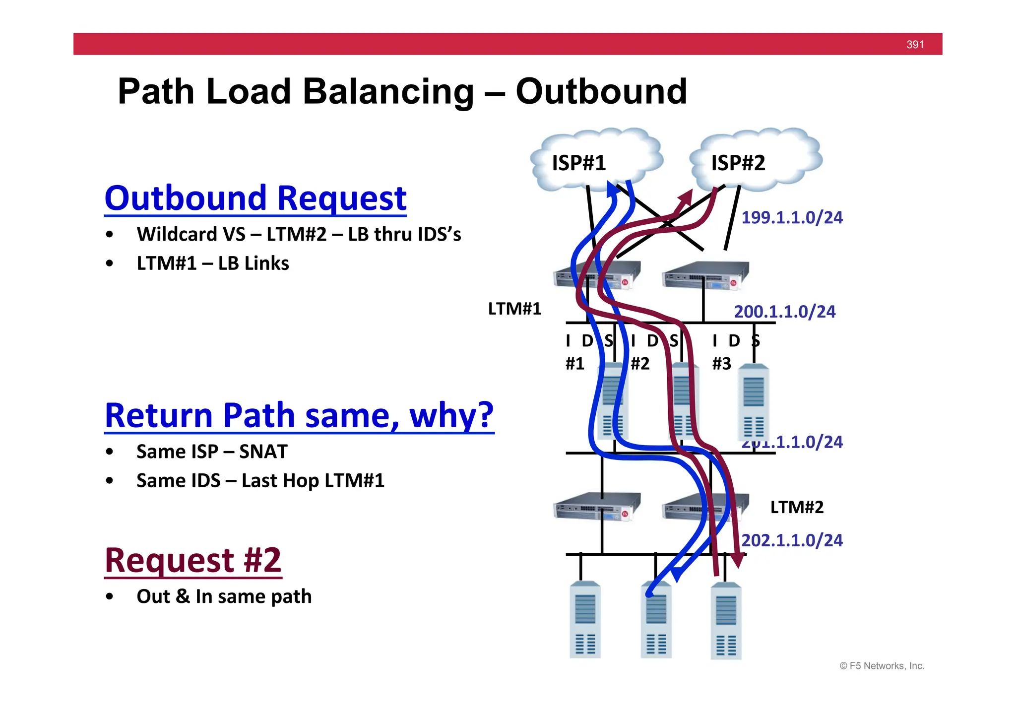 © F5 Networks, Inc.
391
Path Load Balancing – Outbound
199.1.1.0/24	
  
202.1.1.0/24	
  
ISP#1	
  
LTM#1	
  
Request	
  #2	
  
• Out	
  &	
  In	
  same	
  path	
  
Return	
  Path	
  same,	
  why?	
  
• Same	
  ISP	
  –	
  SNAT	
  	
  
• Same	
  IDS	
  –	
  Last	
  Hop	
  LTM#1	
  
ISP#2	
  
LTM#2	
  
Outbound	
  Request	
  
• Wildcard	
  VS	
  –	
  LTM#2	
  –	
  LB	
  thru	
  IDS’s	
  
• LTM#1	
  –	
  LB	
  Links	
  
200.1.1.0/24	
  
201.1.1.0/24	
  
I D S	
  
#1	
  
I D S	
  
#2	
  
I D S	
  
#3	
  
 