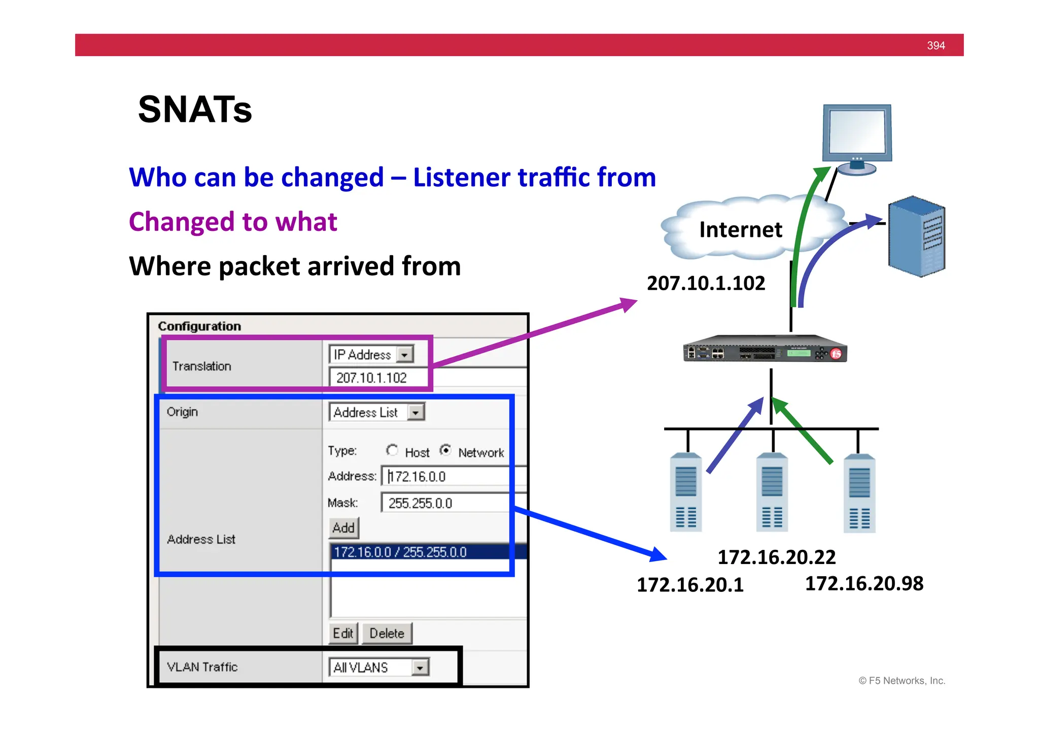 © F5 Networks, Inc.
394
SNATs
	
  	
  Internet	
  
207.10.1.102	
  
Who	
  can	
  be	
  changed	
  –	
  Listener	
  traﬃc	
  from	
  
Changed	
  to	
  what	
  
Where	
  packet	
  arrived	
  from	
  
172.16.20.1	
   172.16.20.98	
  
172.16.20.22	
  
 