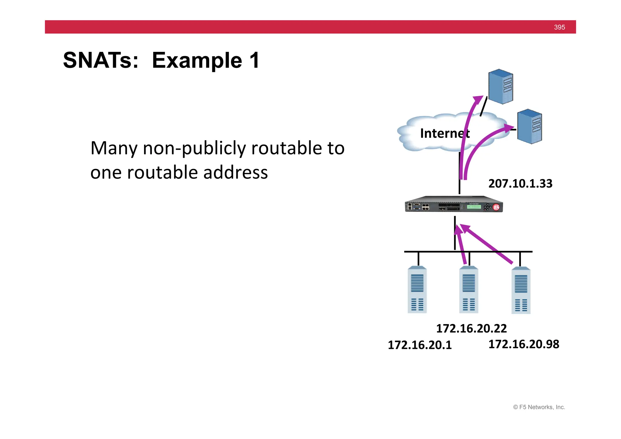 © F5 Networks, Inc.
395
SNATs: Example 1
	
  	
  Internet	
  
207.10.1.33	
  
Many	
  non-­‐publicly	
  routable	
  to	
  
one	
  routable	
  address	
  
172.16.20.1	
   172.16.20.98	
  
172.16.20.22	
  
 