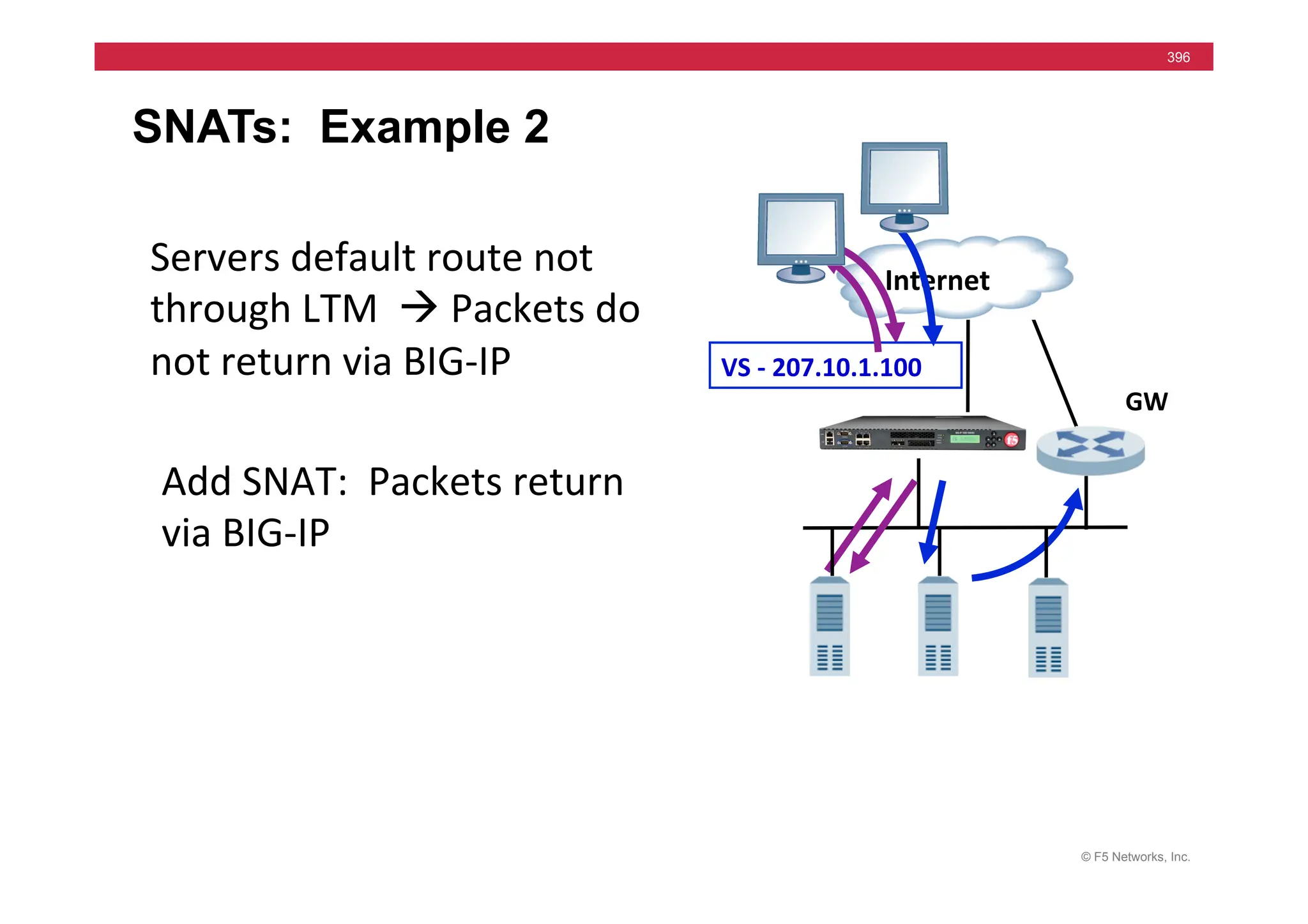 © F5 Networks, Inc.
396
SNATs: Example 2
	
  	
  Internet	
  
VS	
  -­‐	
  207.10.1.100	
  
GW	
  
Servers	
  default	
  route	
  not	
  
through	
  LTM	
  	
  à	
  Packets	
  do	
  
not	
  return	
  via	
  BIG-­‐IP	
  
Add	
  SNAT:	
  	
  Packets	
  return	
  
via	
  BIG-­‐IP	
  
 